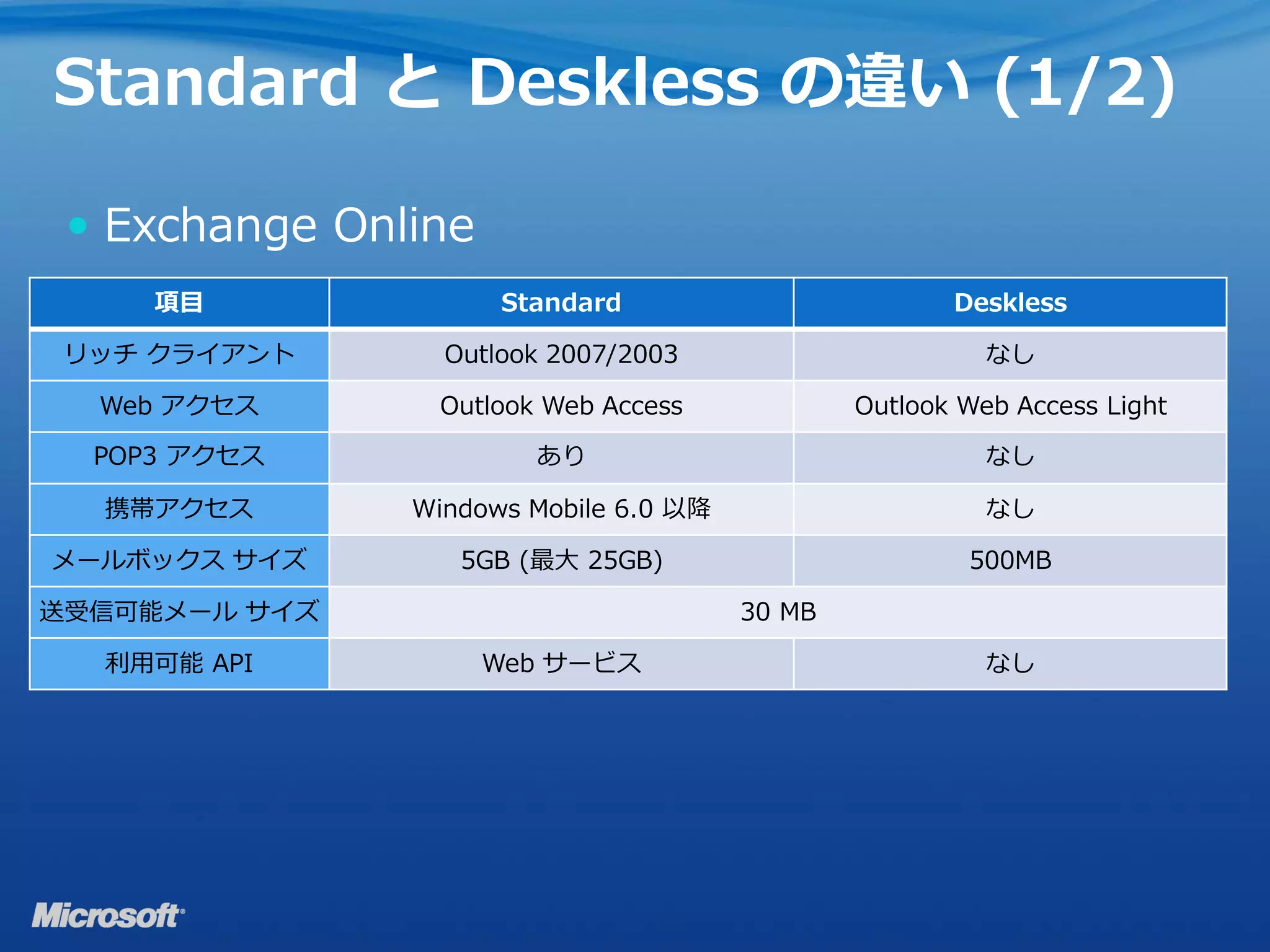 Standard と Deskless の違い (1/2)

  Exchange Online
     項目              Standard                         Deskless

 リッチ クライアント      Outlook 2007/2003                       なし

  Web アクセス       Outlook Web Access            Outlook Web Access Light

  POP3 アクセス             あり                               なし

  携帯アクセス       Windows Mobile 6.0 以降                     なし

メールボックス サイズ       5GB (最大 25GB)                        500MB

送受信可能メール サイズ                           30 MB

  利用可能 API           Web サービス                            なし
 