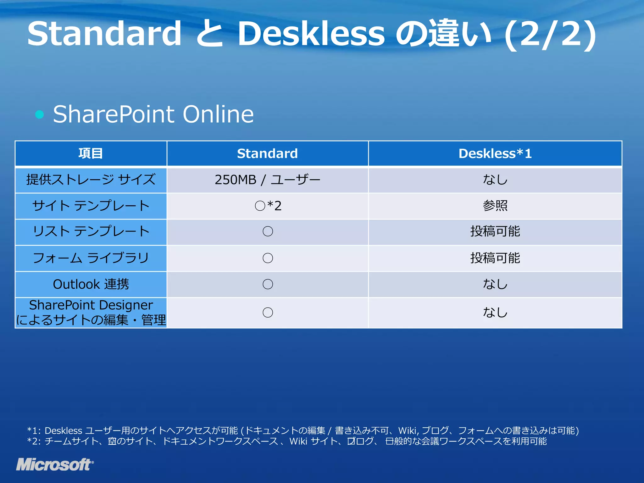 Standard と Deskless の違い (2/2)

   SharePoint Online
        項目                   Standard                      Deskless*1

 提供ストレージ サイズ              250MB / ユーザー                        なし

  サイト テンプレート                   ○*2                            参照

  リスト テンプレート                    ○                            投稿可能

  フォーム ライブラリ                    ○                            投稿可能

    Outlook 連携                  ○                             なし
 SharePoint Designer
                                ○                             なし
によるサイトの編集・管理




 *1: Deskless ユーザー用のサイトへアクセスが可能 (ドキュメントの編集 / 書き込み不可、Wiki, ブログ、フォームへの書き込みは可能)
 *2: チームサイト、—のサイト、ドキュメントワークスペース 、Wiki サイト、—ログ、 —般的な会議ワークスペースを利用可能
                 空                            ブ    一
 