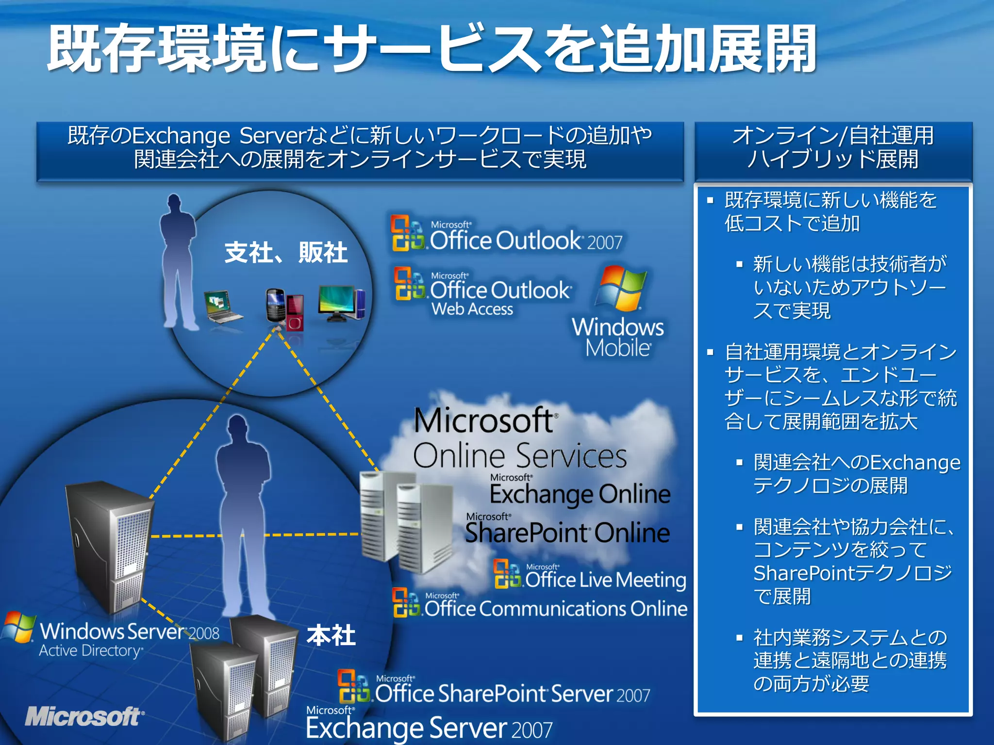 既存環境にサービスを追加展開


   支社、販社




      本社
 