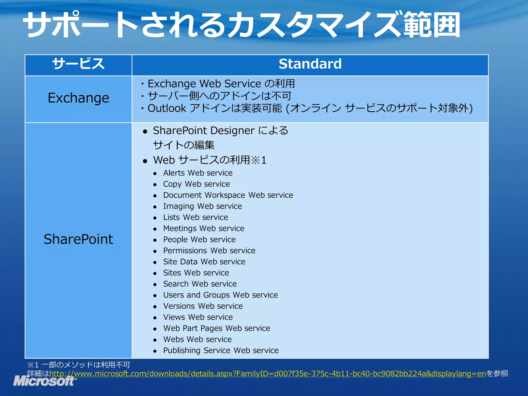 サポートされるカスタマイズ範囲
     サービス                                                    Standard
                          ・Exchange Web Service の利用
    Exchange              ・サーバー側へのアドインは不可
                          ・Outlook アドインは実装可能 (オンライン サービスのサポート対象外)

                              SharePoint Designer による
                               サイトの編集
                              Web サービスの利用※1
                                  Alerts Web service
                                  Copy Web service
                                  Document Workspace Web service
                                  Imaging Web service
                                  Lists Web service
                                  Meetings Web service
   SharePoint                     People Web service
                                  Permissions Web service
                                  Site Data Web service
                                  Sites Web service
                                  Search Web service
                                  Users and Groups Web service
                                  Versions Web service
                                  Views Web service
                                  Web Part Pages Web service
                                  Webs Web service
                                  Publishing Service Web service
※1 一部のメソッドは利用不可
詳細はhttp://www.microsoft.com/downloads/details.aspx?FamilyID=d007f35e-375c-4b11-bc40-bc9082bb224a&displaylang=enを参照
 