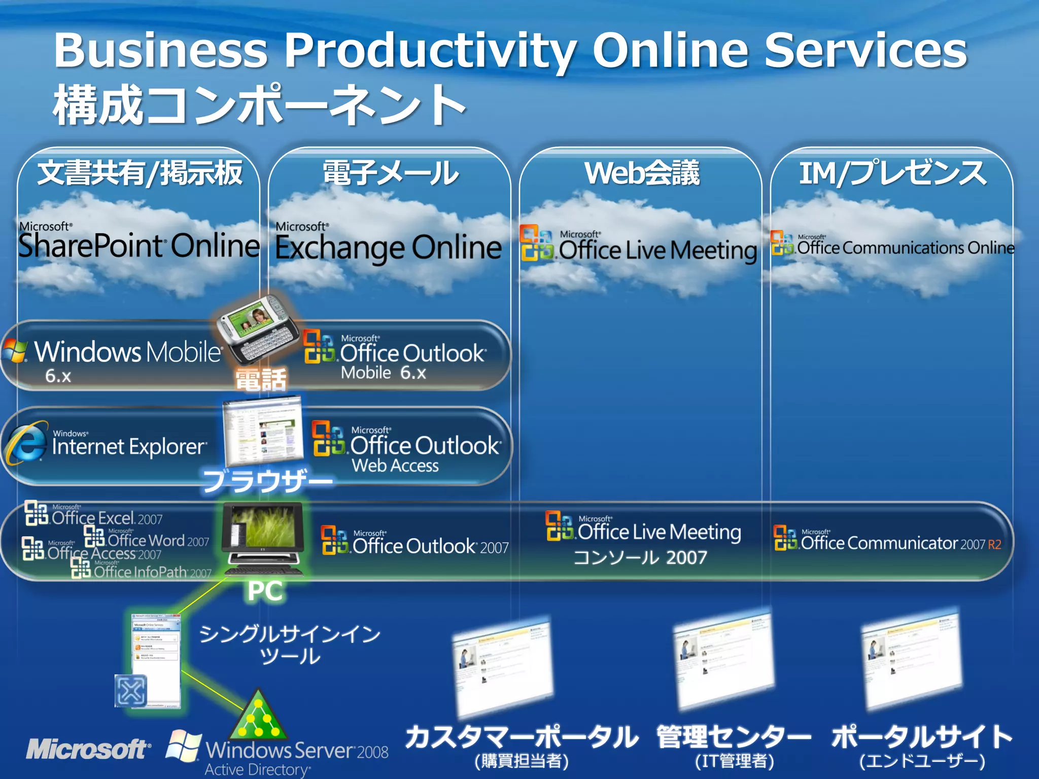 Business Productivity Online Services
構成コンポーネント
文書共有/掲示板        電子メール             Web会議              IM/プレゼンス




                  6.x
6.x    電話


      ブラウザー

                                  コンソール 2007

           PC
      シングルサインイン
         ツール



                   カスタマーポータル 管理センター ポータルサイト
                        (購買担当者)            (IT管理者)     (エンドユーザー)
 