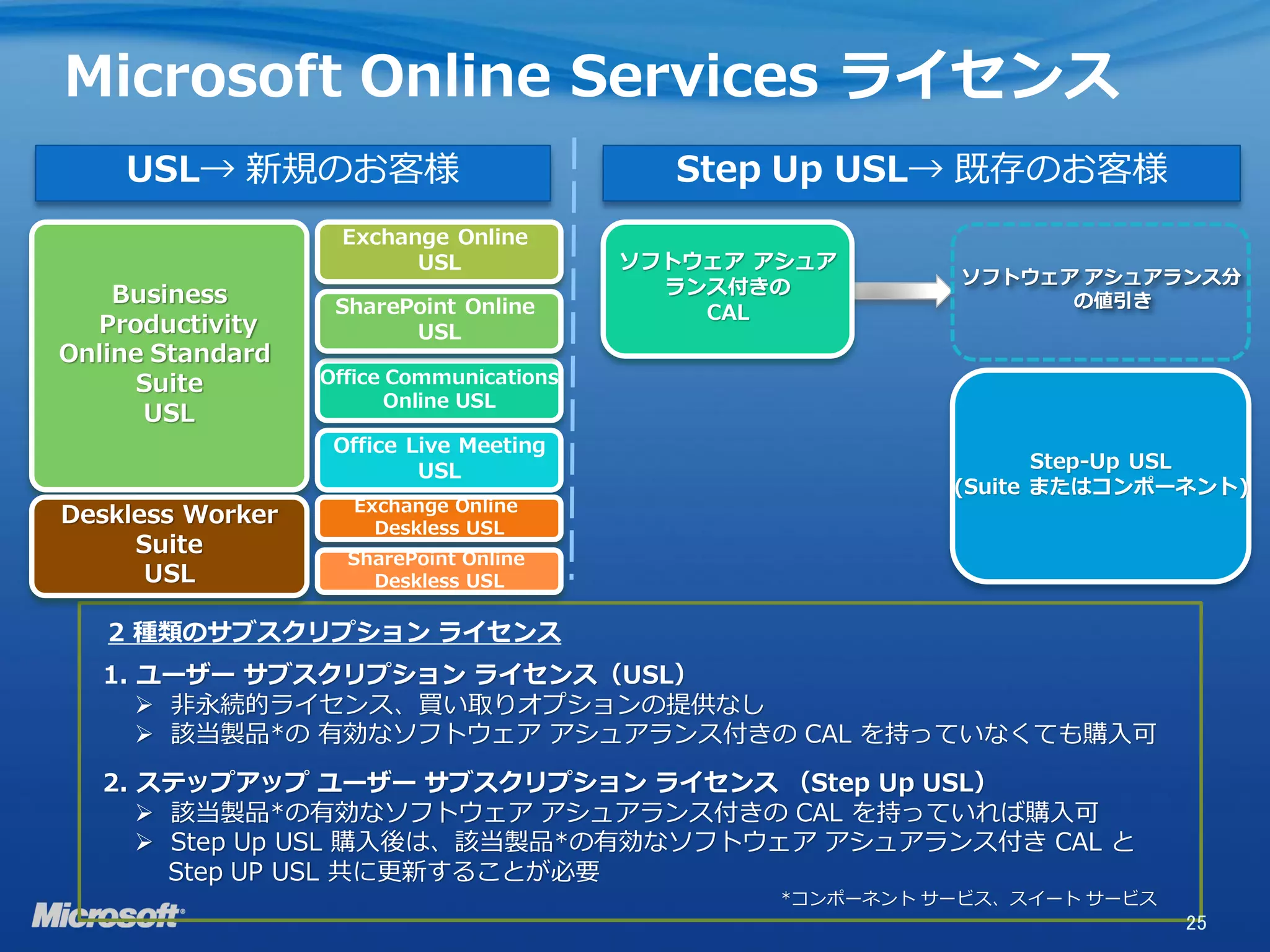 Microsoft Online Services ライセンス
    USL→ 新規のお客様                             Step Up USL→ 既存のお客様
                   Exchange Online
                         USL              ソフトウェア アシュア
                                                             ソフトウェア アシュアランス分
    Business                                ランス付きの
                   SharePoint Online                               の値引き
                                              CAL
  Productivity           USL
Online Standard
      Suite       Office Communications
                         Online USL
      USL
                   Office Live Meeting
                           USL                                     Step-Up USL
                                                            (Suite またはコンポーネント)
                    Exchange Online
Deskless Worker       Deskless USL
     Suite          SharePoint Online
      USL             Deskless USL

   2 種類のサブスクリプション ライセンス
   1. ユーザー サブスクリプション ライセンス（USL）
       非永続的ライセンス、買い取りオプションの提供なし
       該当製品*の 有効なソフトウェア アシュアランス付きの CAL を持っていなくても購入可
   2. ステップアップ ユーザー サブスクリプション ライセンス （Step Up USL）
       該当製品*の有効なソフトウェア アシュアランス付きの CAL を持っていれば購入可
       Step Up USL 購入後は、該当製品*の有効なソフトウェア アシュアランス付き CAL と
        Step UP USL 共に更新することが必要
                                                  *コンポーネント サービス、スイート サービス
                                                                            25
 