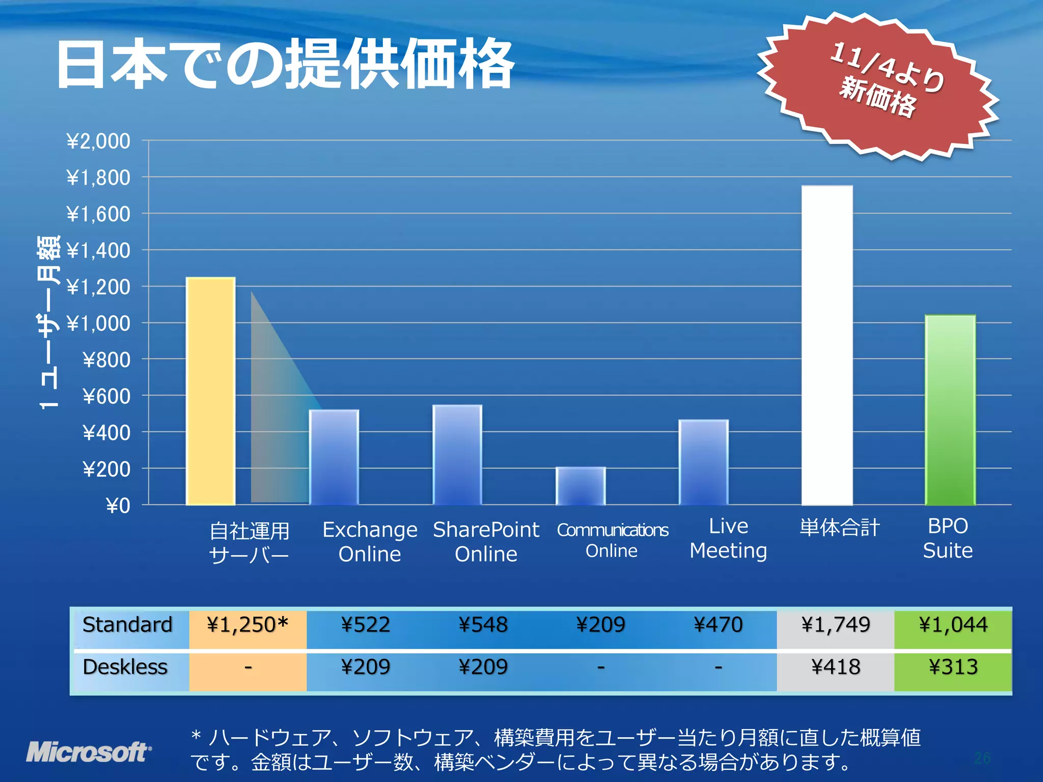 日本での提供価格
           ¥2,000
           ¥1,800
           ¥1,600
1 ユーザー月額




           ¥1,400
           ¥1,200
           ¥1,000
            ¥800
            ¥600
            ¥400
            ¥200
              ¥0
                       自社運用      Exchange SharePoint Communications  Live     単体合計     BPO
                       サーバー       Online    Online      Online      Meeting            Suite


            Standard   1,250*    522       548       209       470       1,749   1,044

            Deskless      -       209       209         -          -        418     313


                       * ハードウェア、ソフトウェア、構築費用をユーザー当たり月額に直した概算値
                       です。金額はユーザー数、構築ベンダーによって異なる場合があります。                                       26
 