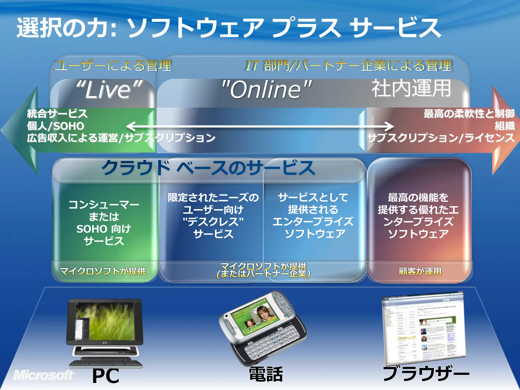 選択の力: ソフトウェア プラス サービス

    “Live”            "Online"        社内運用
統合サービス                                      最高の柔軟性と制御
個人/SOHO                                            組織
広告収入による運営/サブスクリプション                   サブスクリプション/ライセンス




               限定されたニーズの    サービスとして     最高の機能を
    コンシューマー                  提供される
                 ユーザー向け                提供する優れたエ
       または      "デスクレス"    エンタープライズ     ンタープライズ
     SOHO 向け                 ソフトウェア
                  サービス                  ソフトウェア
      サービス
 
