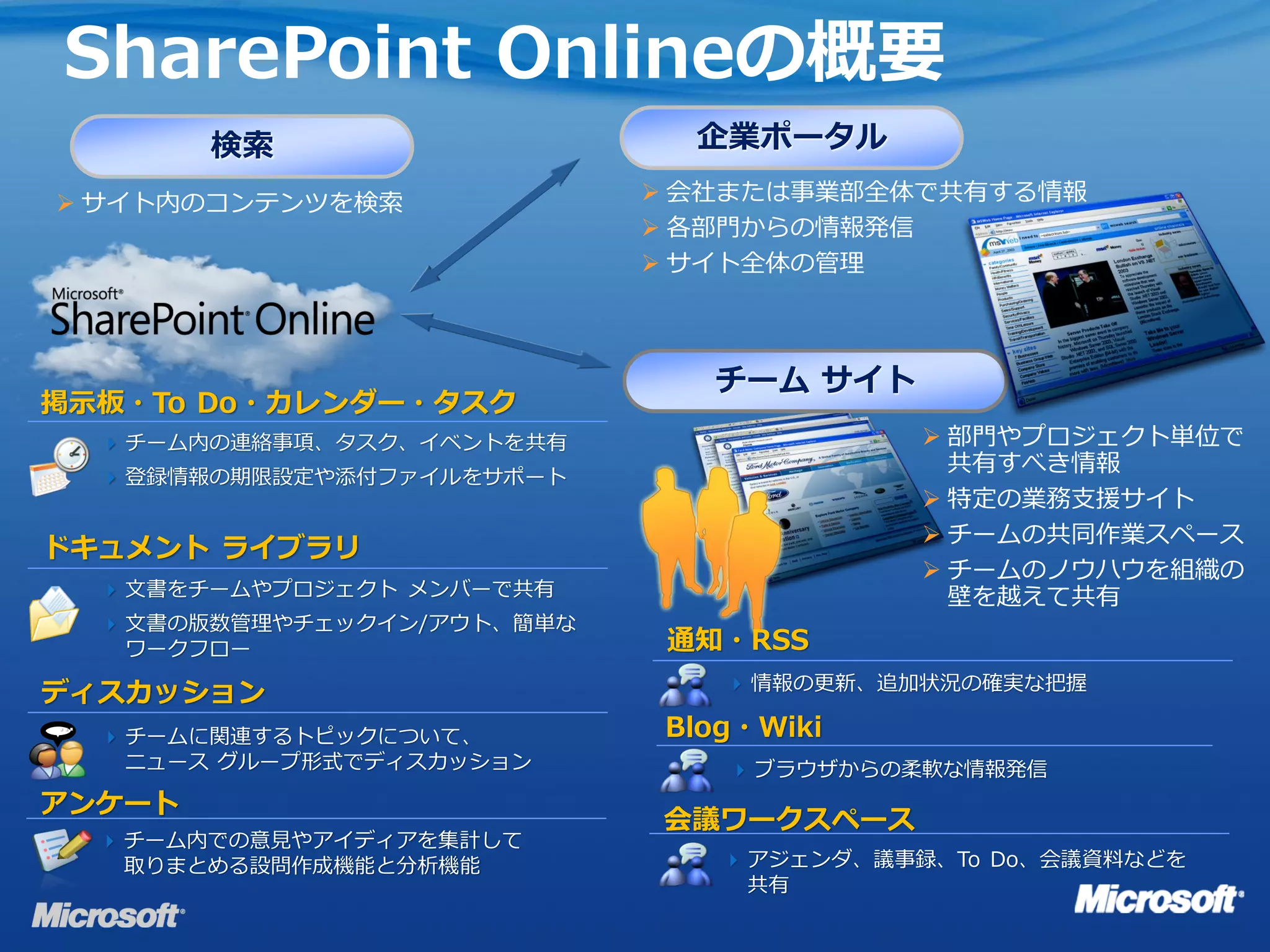 SharePoint Onlineの概要
         検索                      企業ポータル

 サイト内のコンテンツを検索                 会社または事業部全体で共有する情報
                                各部門からの情報発信
                                サイト全体の管理



                                  チーム サイト
掲示板・To Do・カレンダー・タスク
     チーム内の連絡事項、タスク、イベントを共有                   部門やプロジェクト単位で
                                               共有すべき情報
     登録情報の期限設定や添付ファイルをサポート
                                              特定の業務支援サイト
                                              チームの共同作業スペース
ドキュメント ライブラリ
                                              チームのノウハウを組織の
     文書をチームやプロジェクト メンバーで共有                    壁を越えて共有
     文書の版数管理やチェックイン/アウト、簡単な
      ワークフロー                    通知・RSS
                                    情報の更新、追加状況の確実な把握
ディスカッション
…
     チームに関連するトピックについて、         Blog・Wiki
      ニュース グループ形式でディスカッション          ブラウザからの柔軟な情報発信
アンケート
                               会議ワークスペース
     チーム内での意見やアイディアを集計して
      取りまとめる設問作成機能と分析機能             アジェンダ、議事録、To Do、会議資料などを
                                     共有
 