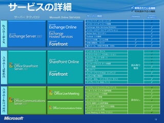 サービスの詳細                                                                  実現されている機能
                                                                                     将来提供予定の機能
            サーバー テクノロジ   Microsoft Online Services   サーバー機能                         Deskless
                                                                                                Standard
                                                                                               (最小要件なし)

                                                     ユニファイド メッセージング                               
                                                     メッセージング レコード管理                               
メッセージング




                                                     Exchange Web Services/WebDAV                 
                                                     メッセージのアーカイブ (オプション)                          
                                                     Active Sync モビリティ                            
                                                     Outlook との接続                                 
                                                     ウイルス対策、スパム対策                                
                                                     共有の連絡先、タスク                                  
                                                     電子メール、共有の予定表、OWA                            

                                                     インターネット サイト                                  
                                                     エクストラネット コラボレーション                            
                                                     カスタム コード サポート
コラボレーション




                                                                                                  
                                                     Excelサービス                                    
                                                     エンタープライズ データ検索                               
                                                                                    読み取り
                                                     サイト検索                                        
                                                                                     専用
                                                     個人サイト                                        
                                                     エンタープライズ/Web コンテンツ                           
                                                     人および個人用設定                                    
                                                     ブログ、Wiki、イントラネット サイト                         
                                                     テンプレートと Web パーツ                              

                                                     フェデレーション/コンプライアンス                            
コミュニケーション




                                                     1 対 1 の PC ビデオ/音声通信                          
                                                     Communicator との接続                            
                                                     IM/プレゼンス情報                                   
                                                     コールコントロール                      該当なし          
                                                     PSTN 接続による音声通信
                                                     マルチパーティの音声/ビデオ通信                             
                                                     アプリケーション共有                                   
                                                     Live Meeting の Web アクセス                      

                                                                                                      13
 