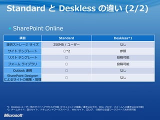 Standard と Deskless の違い (2/2)

   SharePoint Online
        項目                   Standard                      Deskless*1

 提供ストレージ サイズ              250MB / ユーザー                        なし

  サイト テンプレート                   ○*2                            参照

  リスト テンプレート                    ○                            投稿可能

  フォーム ライブラリ                    ○                            投稿可能

    Outlook 連携                  ○                             なし
 SharePoint Designer
                                ○                             なし
によるサイトの編集・管理




 *1: Deskless ユーザー用のサイトへアクセスが可能 (ドキュメントの編集 / 書き込み不可、Wiki, ブログ、フォームへの書き込みは可能)
 *2: チームサイト、—のサイト、ドキュメントワークスペース 、Wiki サイト、—ログ、 —般的な会議ワークスペースを利用可能
                 空                            ブ    一
 