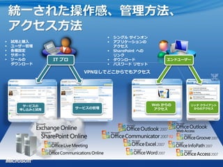 統一された操作感、管理方法、
    アクセス方法
                                     シングル サインオン
   試用と購入                            アプリケーションの
   ユーザー管理                            アクセス
   各種設定                             SharePoint への
   サポート                              リンク
   ツールの        IT プロ                ダウンロード               エンドユーザー
    ダウンロード                           パスワード リセット

                          VPNなしでどこからでもアクセス




       サービスの                                          Web からの    リッチ クライアント
      申し込みと試用           サービスの管理                        アクセス       からのアクセス
 