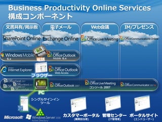 Business Productivity Online Services
構成コンポーネント
文書共有/掲示板        電子メール             Web会議              IM/プレゼンス




                  6.x
6.x    電話


      ブラウザー

                                  コンソール 2007

           PC
      シングルサインイン
         ツール



                   カスタマーポータル 管理センター ポータルサイト
                        (購買担当者)            (IT管理者)     (エンドユーザー)
 