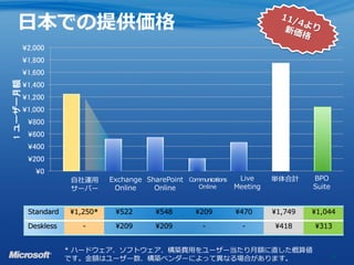 日本での提供価格
           ¥2,000
           ¥1,800
           ¥1,600
1 ユーザー月額




           ¥1,400
           ¥1,200
           ¥1,000
            ¥800
            ¥600
            ¥400
            ¥200
              ¥0
                       自社運用      Exchange SharePoint Communications  Live     単体合計     BPO
                       サーバー       Online    Online      Online      Meeting            Suite


            Standard   1,250*    522       548       209       470       1,749   1,044

            Deskless      -       209       209         -          -        418     313


                       * ハードウェア、ソフトウェア、構築費用をユーザー当たり月額に直した概算値
                       です。金額はユーザー数、構築ベンダーによって異なる場合があります。                                       26
 