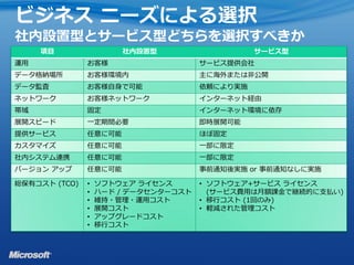ビジネス ニーズによる選択
社内設置型とサービス型どちらを選択すべきか
     項目                社内設置型                    サービス型
運用             お客様                    サービス提供会社
データ格納場所        お客様環境内                 主に海外または非公開
データ監査          お客様自身で可能               依頼により実施
ネットワーク         お客様ネットワーク              インターネット経由
帯域             固定                     インターネット環境に依存
展開スピード         一定期間必要                 即時展開可能
提供サービス         任意に可能                  ほぼ固定
カスタマイズ         任意に可能                  一部に限定
社内システム連携       任意に可能                  一部に限定
バージョン アップ      任意に可能                  事前通知後実施 or 事前通知なしに実施

総保有コスト (TCO)   •   ソフトウェア ライセンス       • ソフトウェア+サービス ライセンス
               •   ハード / データセンターコスト     (サービス費用は月額課金で継続的に支払い)
               •   維持・管理・運用コスト        • 移行コスト (1回のみ)
               •   展開コスト              • 軽減された管理コスト
               •   アップグレードコスト
               •   移行コスト
 
