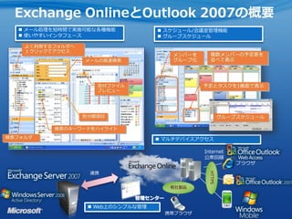 Exchange OnlineとOutlook 2007の概要
   メール処理を短時間で実施可能な各種機能              スケジュール/会議室管理機能
   使いやすいインタフェース                     グループスケジュール

    よく利用するフォルダへ
    １クリックでアクセス
                                        メンバーを       複数メンバーの予定表を
                  メールの高速検索          To Doバー
                                          グループ化     並べて表示




                     添付ファイル                       予定とタスクを1画面で表示
                     プレビュー




                  色分類項目                                     グループスケジュール

          検索のキーワードをハイライト
検索フォルダ                               マルチデバイスアクセス

                                                  Internet
                                                  公衆回線
                                                                ブラウザ

                   連携




                                                    HTTPS
                                        他社製品

                              管理センター
                    Web上のシンプルな管理
                                       携帯ブラウザ
 