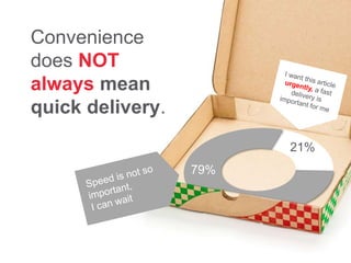 Convenience
does NOT
always mean
quick delivery.
21%
79%
 