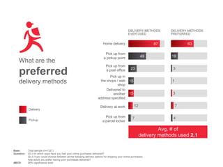 87
49
23
15
15
12
7
Home delivery
Pick up from
a pickup point
Pick up from
a post office
Pick up in
the shops / web
shop
Delivered to
another
address specified
Delivery at work
Pick up from
a parcel locker
63
19
3
1
3
7
4
DELIVERY METHODS
EVER USED
DELIVERY METHODS
PREFERRED
What are the
preferred
delivery methods
Delivery
Pickup
Base: Total sample (n=1321)
Question: Q3.4 In which ways have you had your online purchases delivered?
Q3.5 If you could choose between all the following delivery options for shipping your online purchases,
how would you prefer having your purchases delivered?
ABCD: 95% significance level
Avg. # of
delivery methods used 2,1
 