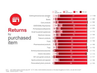 Returns
by
purchased
item
Clothing/shoes/access./jeweller
y/...
Books
Care products
CD/DVD/Blu-Ray/Games
PC/hardware/software/ink
Small household appliances
Electronic devices
Telecom products
Food
Pharmaceutical products
Toys
Animal products/accessories
Interior decoration
DIY and garden products
Sports products and apparel
Personalised photo products
Yes,
already did
Yes,
planning to
No Not yet
Q1.2 Over welk(e) type(s) producten ging het? - Q1.15. Hebt u het/de bestelde product(en) uit het pakje teruggestuurd of bent u van plan dat te doen?
Target: Received parcel < 7 days
15
7
8
14
10
8
10
5
5
7
9
3
11
2
15
3
6
7
9
14
13
20
13
5
10
9
6
4
6
7
4
3
77
83
82
68
75
70
75
88
83
80
82
92
77
89
80
94
2
3
2
4
2
2
2
2
2
3
3
2
5
2
1
n = 1166
n = 469
n = 369
n = 318
n = 224
n = 112
n = 169
n = 211
n = 146
n = 132
n = 112
n = 115
n = 117
n = 105
n = 103
n = 166
 