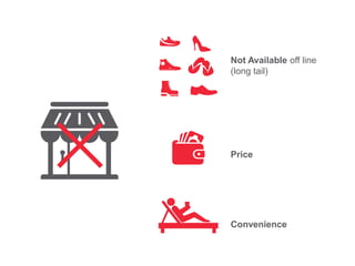 Not Available off line
(long tail)
Price
Convenience
 