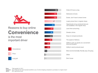 Reasons to buy online
Convenience
is the most
important driver
56
52
52
47
42
37
36
34
32
23
23
11
2
1
Order 24 hours a day
Delivered at home
Easier, don't have to leave home
Lower prices than in regular shops
Opportunity to buy products that are
not available in the regular shop
Less time-consuming
Greater choice
Easy to compare products
The speed of delivery
Ability to pick up goods at a convenient
time and location
Ability to send products back
More environmentally friendly way of buying
Other
Don’t know
Base: Total sample (n=1321)
Question: Q3.3 What are the most important benefits to you of online shopping compared to purchases in a regular shop?
ABCD: 95% significance level
Convenience
Price
Long tail
 