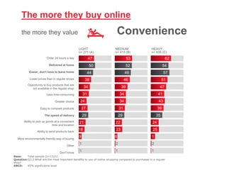 The more they buy online
the more they value Convenience
Base: Total sample (n=1321)
Question:Q3.3 What are the most important benefits to you of online shopping compared to purchases in a regular
shop?
ABCD: 95% significance level
Order 24 hours a day
Delivered at home
Easier, don't have to leave home
Lower prices than in regular shops
Opportunity to buy products that are
not available in the regular shop
Less time-consuming
Greater choice
Easy to compare products
The speed of delivery
Ability to pick up goods at a convenient
time and location
Ability to send products back
More environmentally friendly way of buying
Other
Don't know
47
50
44
38
34
31
24
27
29
21
18
9
1
1
53
52
49
46
39
34
34
31
29
22
23
8
2
1
62
54
57
51
47
41
43
39
35
24
25
1
2
1
LIGHT
n= 271 (A)
MEDIUM
n= 415 (B)
HEAVY
n= 635 (C)
 