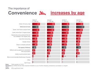 Base: Total sample (n=1321)
Question:Q3.3 What are the most important benefits to you of online shopping compared to purchases in a regular
shop?
ABCD: 95% significance level
Order 24 hours a day
Delivered at home
Easier, don't have to leave home
Lower prices than in regular shops
Opportunity to buy products that are
not available in the regular shop
Less time-consuming
Greater choice
Easy to compare products
The speed of delivery
Ability to pick up goods at a convenient
time and location
Ability to send products back
More environmentally friendly way of buying
Other
Don't know
increases by age
57
46
52
46
46
37
39
38
29
22
22
9
1
2
58
51
53
46
43
38
37
36
31
28
21
11
2
1
56
53
52
50
41
40
40
37
33
25
22
14
2
1
18-34 Y
n= 394 (A)
35-44Y
n= 283 (B)
45-54 Y
n= 304 (C)
53
61
50
45
37
32
30
26
35
18
26
10
1
0
55-70 Y
n= 340 (D)
The importance of
Convenience
 