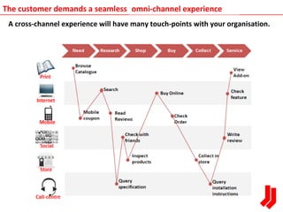 Cross-channel customers: both opportunity and challenge


   First, the good news.
   Cross-channel customers1:
   •Spend ...