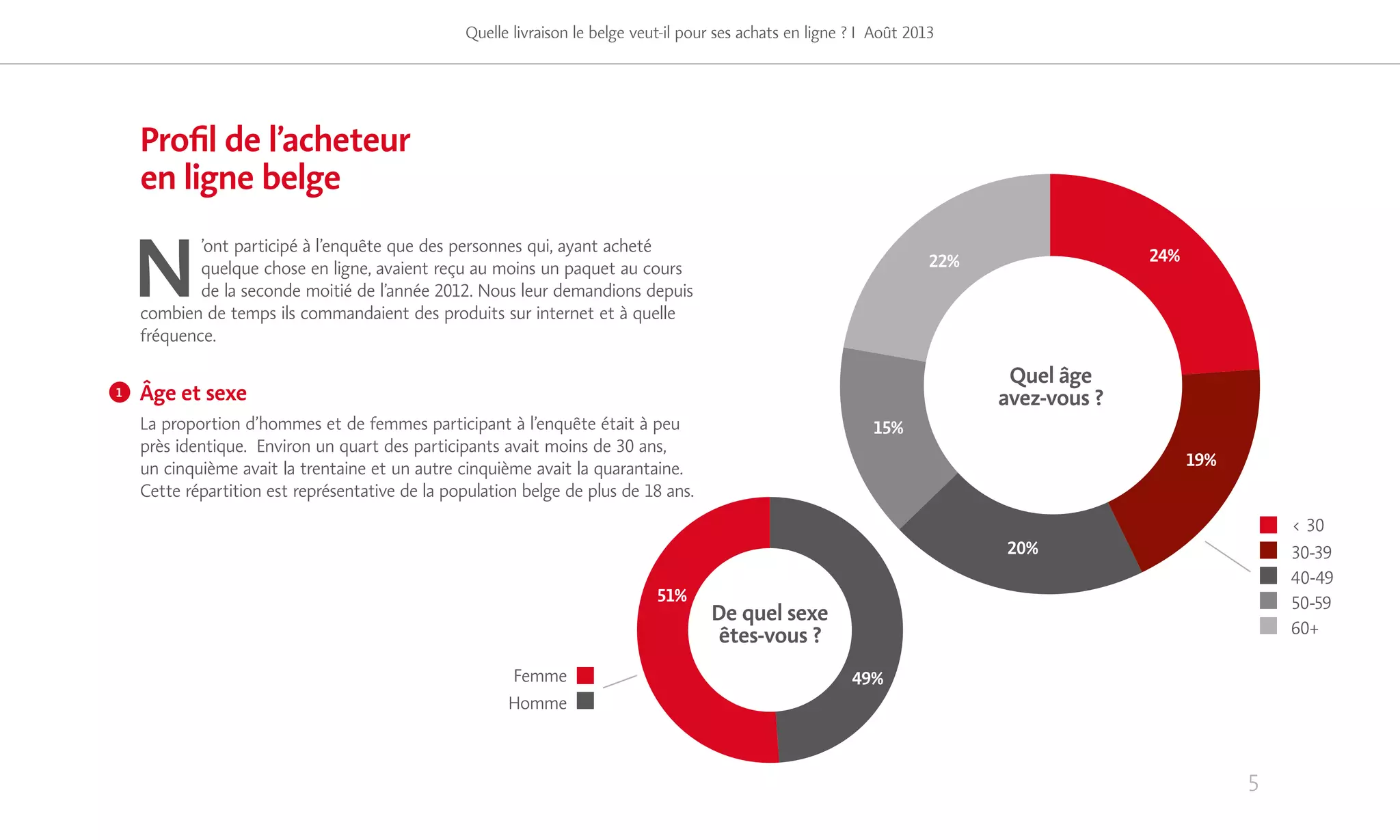 5
Profil de l’acheteur
en ligne belge
N
’ont participé à l’enquête que des personnes qui, ayant acheté
quelque chose en ligne, avaient reçu au moins un paquet au cours
de la seconde moitié de l’année 2012. Nous leur demandions depuis
combien de temps ils commandaient des produits sur internet et à quelle
fréquence.
Âge et sexe
La proportion d’hommes et de femmes participant à l’enquête était à peu
près identique. Environ un quart des participants avait moins de 30 ans,
un cinquième avait la trentaine et un autre cinquième avait la quarantaine.
Cette répartition est représentative de la population belge de plus de 18 ans.
Quelle livraison le belge veut-il pour ses achats en ligne ? I Août 2013
< 30
30-39
40-49
50-59
60+
Femme
Homme
49%
51%
24%
De quel sexe
êtes-vous ?
19%
20%
15%
22%
Quel âge
avez-vous ?1
 