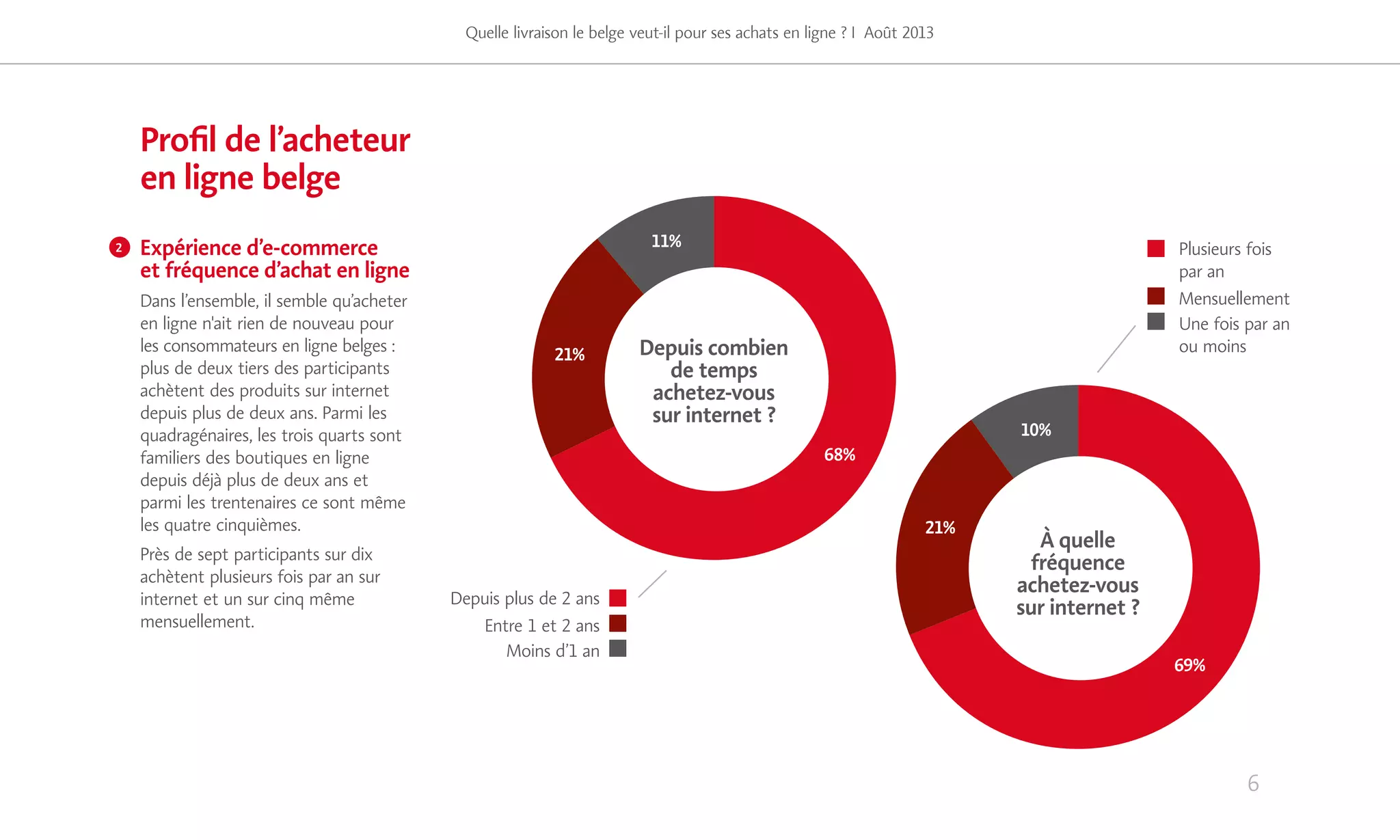 6
Profil de l’acheteur
en ligne belge
Expérience d’e-commerce
et fréquence d’achat en ligne
Dans l’ensemble, il semble qu’acheter
en ligne n'ait rien de nouveau pour
les consommateurs en ligne belges :
plus de deux tiers des participants
achètent des produits sur internet
depuis plus de deux ans. Parmi les
quadragénaires, les trois quarts sont
familiers des boutiques en ligne
depuis déjà plus de deux ans et
parmi les trentenaires ce sont même
les quatre cinquièmes.
Près de sept participants sur dix
achètent plusieurs fois par an sur
internet et un sur cinq même
mensuellement.
Quelle livraison le belge veut-il pour ses achats en ligne ? I Août 2013
49%
2
À quelle
fréquence
achetez-vous
sur internet ?
Depuis combien
de temps
achetez-vous
sur internet ?
68%
11%
21%
10%
21%
69%
Plusieurs fois
par an
Mensuellement
Une fois par an
ou moins
Depuis plus de 2 ans
Entre 1 et 2 ans
Moins d’1 an
 