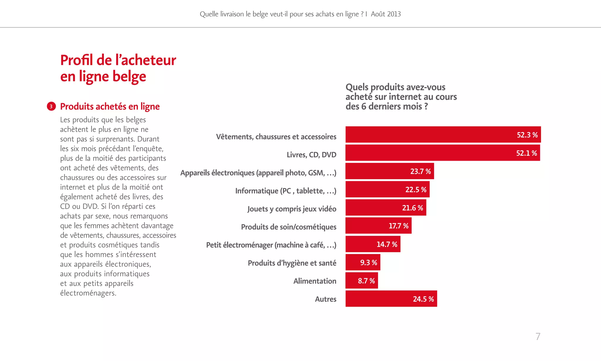 14.7 %
7
Profil de l’acheteur
en ligne belge
Produits achetés en ligne
Les produits que les belges
achètent le plus en ligne ne
sont pas si surprenants. Durant
les six mois précédant l’enquête,
plus de la moitié des participants
ont acheté des vêtements, des
chaussures ou des accessoires sur
internet et plus de la moitié ont
également acheté des livres, des
CD ou DVD. Si l’on réparti ces
achats par sexe, nous remarquons
que les femmes achètent davantage
de vêtements, chaussures, accessoires
et produits cosmétiques tandis
que les hommes s’intéressent
aux appareils électroniques,
aux produits informatiques
et aux petits appareils
électroménagers.
Quelle livraison le belge veut-il pour ses achats en ligne ? I Août 2013
49%
3
24.5 %
8.7 %
9.3 %
17.7 %
21.6 %
22.5 %
23.7 %
52.1 %
52.3 %Vêtements, chaussures et accessoires
Livres, CD, DVD
Appareils électroniques (appareil photo, GSM, …)
Informatique (PC , tablette, …)
Jouets y compris jeux vidéo
Produits de soin/cosmétiques
Petit électroménager (machine à café, …)
Produits d’hygiène et santé
Alimentation
Autres
Quels produits avez-vous
acheté sur internet au cours
des 6 derniers mois ?
 