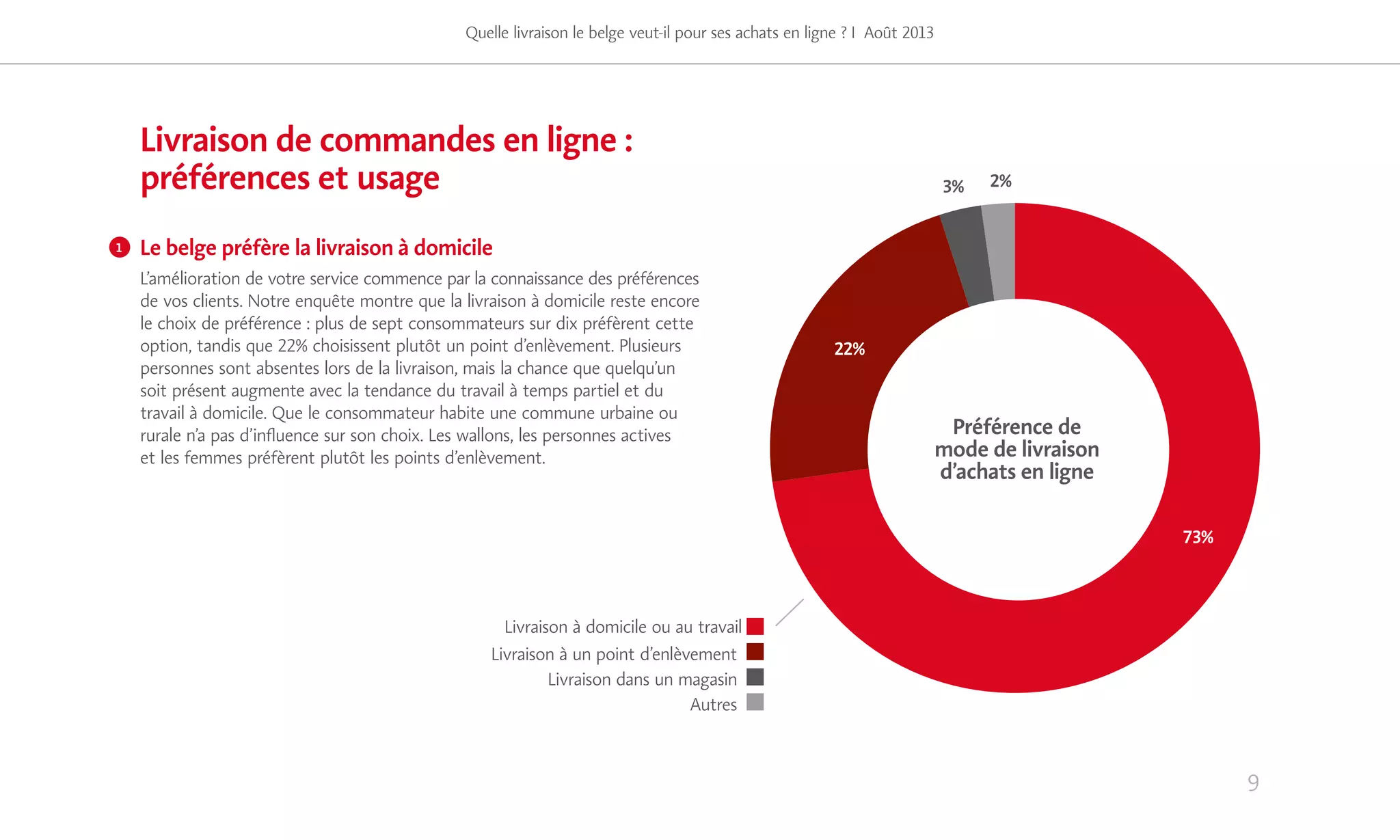 9
Livraison de commandes en ligne :
préférences et usage
Le belge préfère la livraison à domicile
L’amélioration de votre service commence par la connaissance des préférences
de vos clients. Notre enquête montre que la livraison à domicile reste encore
le choix de préférence : plus de sept consommateurs sur dix préfèrent cette
option, tandis que 22% choisissent plutôt un point d’enlèvement. Plusieurs
personnes sont absentes lors de la livraison, mais la chance que quelqu’un
soit présent augmente avec la tendance du travail à temps partiel et du
travail à domicile. Que le consommateur habite une commune urbaine ou
rurale n’a pas d’influence sur son choix. Les wallons, les personnes actives
et les femmes préfèrent plutôt les points d’enlèvement.
Quelle livraison le belge veut-il pour ses achats en ligne ? I Août 2013
51%
Préférence de
mode de livraison
d’achats en ligne
1
73%
Livraison à domicile ou au travail
Livraison à un point d’enlèvement
Livraison dans un magasin
Autres
22%
3% 2%
 
