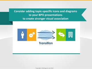 Copyright: infoDiagram.com2015
Transition
Consider adding topic-specific icons and diagrams
to your BPO presentations
to c...