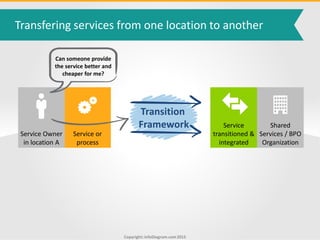 Copyright: infoDiagram.com2015
Service or
process
Service Owner
in location A
Service
transitioned &
integrated
Transition...