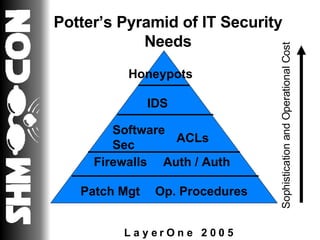 Potter’s Pyramid of IT Security Needs IDS Patch Mgt Op. Procedures Firewalls Auth / Auth ACLs Software Sec Honeypots Sophistication and Operational Cost 