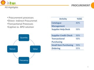 Outsourcing2*Source: Shell Annual Report Q109