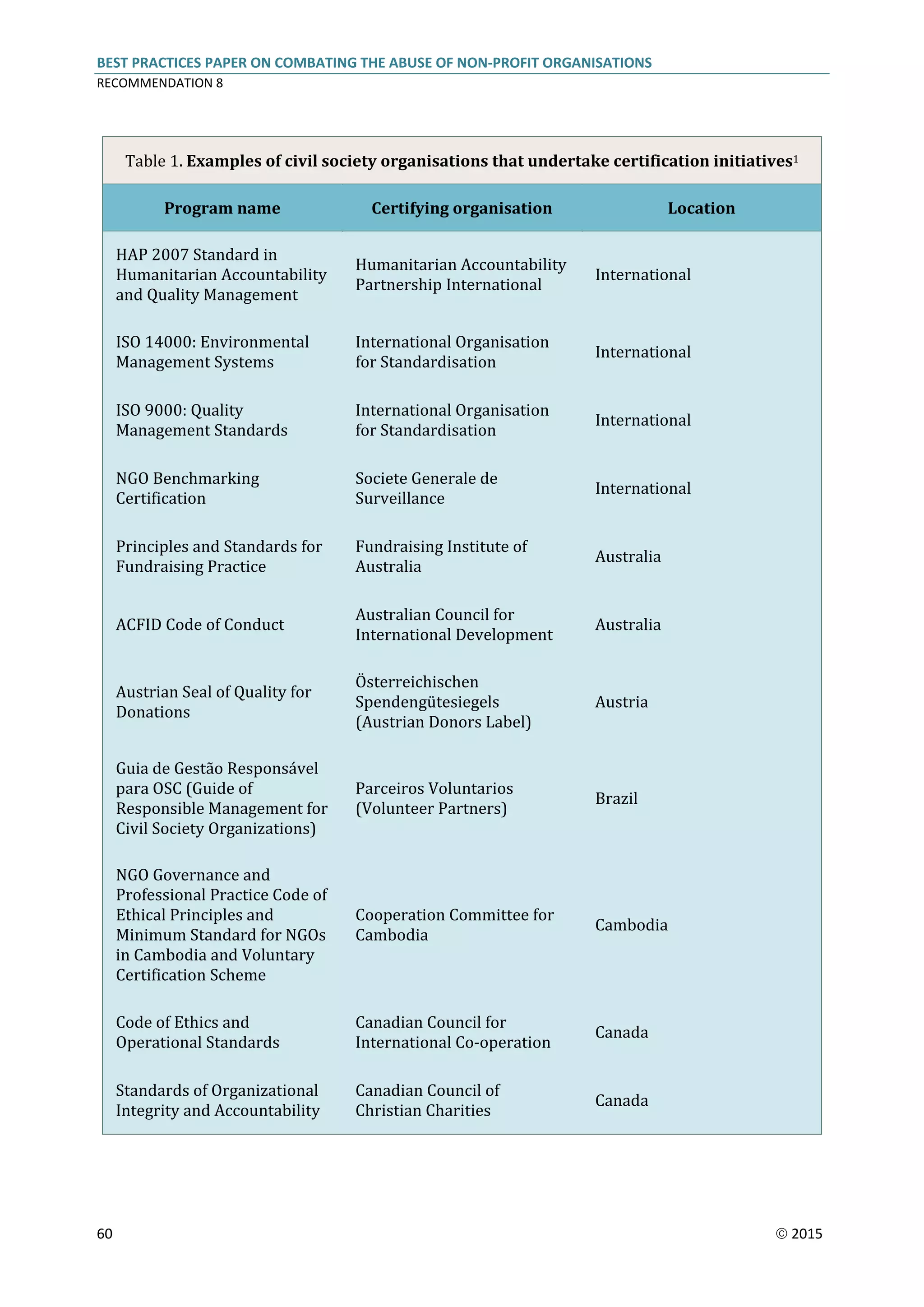 BEST PRACTICES PAPER ON COMBATING THE ABUSE OF NON-PROFIT ORGANISATIONS
RECOMMENDATION 8
60  2015
Table 1. Examples of civil society organisations that undertake certification initiatives1
Program name Certifying organisation Location
HAP 2007 Standard in
Humanitarian Accountability
and Quality Management
Humanitarian Accountability
Partnership International
International
ISO 14000: Environmental
Management Systems
International Organisation
for Standardisation
International
ISO 9000: Quality
Management Standards
International Organisation
for Standardisation
International
NGO Benchmarking
Certification
Societe Generale de
Surveillance
International
Principles and Standards for
Fundraising Practice
Fundraising Institute of
Australia
Australia
ACFID Code of Conduct
Australian Council for
International Development
Australia
Austrian Seal of Quality for
Donations
Österreichischen
Spendengütesiegels
(Austrian Donors Label)
Austria
Guia de Gestão Responsável
para OSC (Guide of
Responsible Management for
Civil Society Organizations)
Parceiros Voluntarios
(Volunteer Partners)
Brazil
NGO Governance and
Professional Practice Code of
Ethical Principles and
Minimum Standard for NGOs
in Cambodia and Voluntary
Certification Scheme
Cooperation Committee for
Cambodia
Cambodia
Code of Ethics and
Operational Standards
Canadian Council for
International Co-operation
Canada
Standards of Organizational
Integrity and Accountability
Canadian Council of
Christian Charities
Canada
 