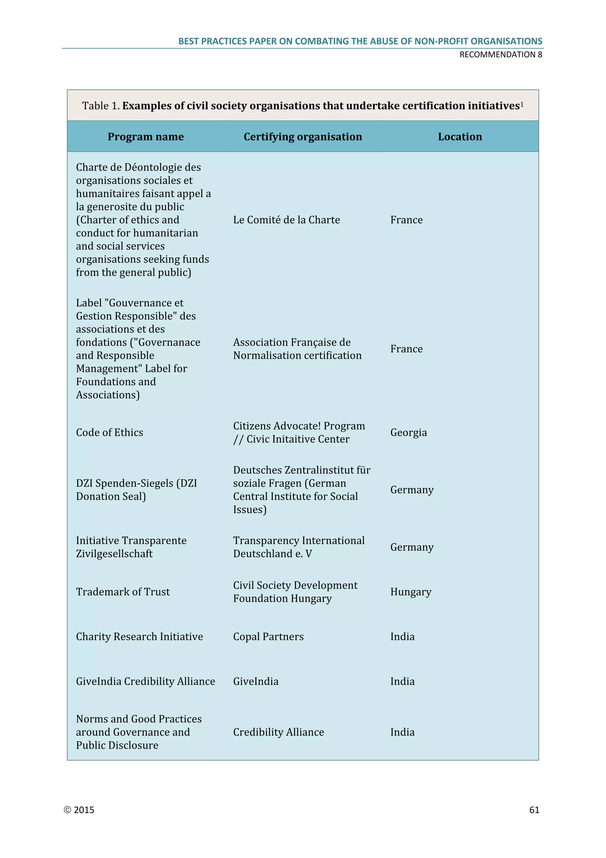 BEST PRACTICES PAPER ON COMBATING THE ABUSE OF NON-PROFIT ORGANISATIONS
RECOMMENDATION 8
 2015 61
Table 1. Examples of civil society organisations that undertake certification initiatives1
Program name Certifying organisation Location
Charte de Déontologie des
organisations sociales et
humanitaires faisant appel a
la generosite du public
(Charter of ethics and
conduct for humanitarian
and social services
organisations seeking funds
from the general public)
Le Comité de la Charte France
Label "Gouvernance et
Gestion Responsible" des
associations et des
fondations ("Governanace
and Responsible
Management" Label for
Foundations and
Associations)
Association Française de
Normalisation certification
France
Code of Ethics
Citizens Advocate! Program
// Civic Initaitive Center
Georgia
DZI Spenden-Siegels (DZI
Donation Seal)
Deutsches Zentralinstitut für
soziale Fragen (German
Central Institute for Social
Issues)
Germany
Initiative Transparente
Zivilgesellschaft
Transparency International
Deutschland e. V
Germany
Trademark of Trust
Civil Society Development
Foundation Hungary
Hungary
Charity Research Initiative Copal Partners India
GiveIndia Credibility Alliance GiveIndia India
Norms and Good Practices
around Governance and
Public Disclosure
Credibility Alliance India
 