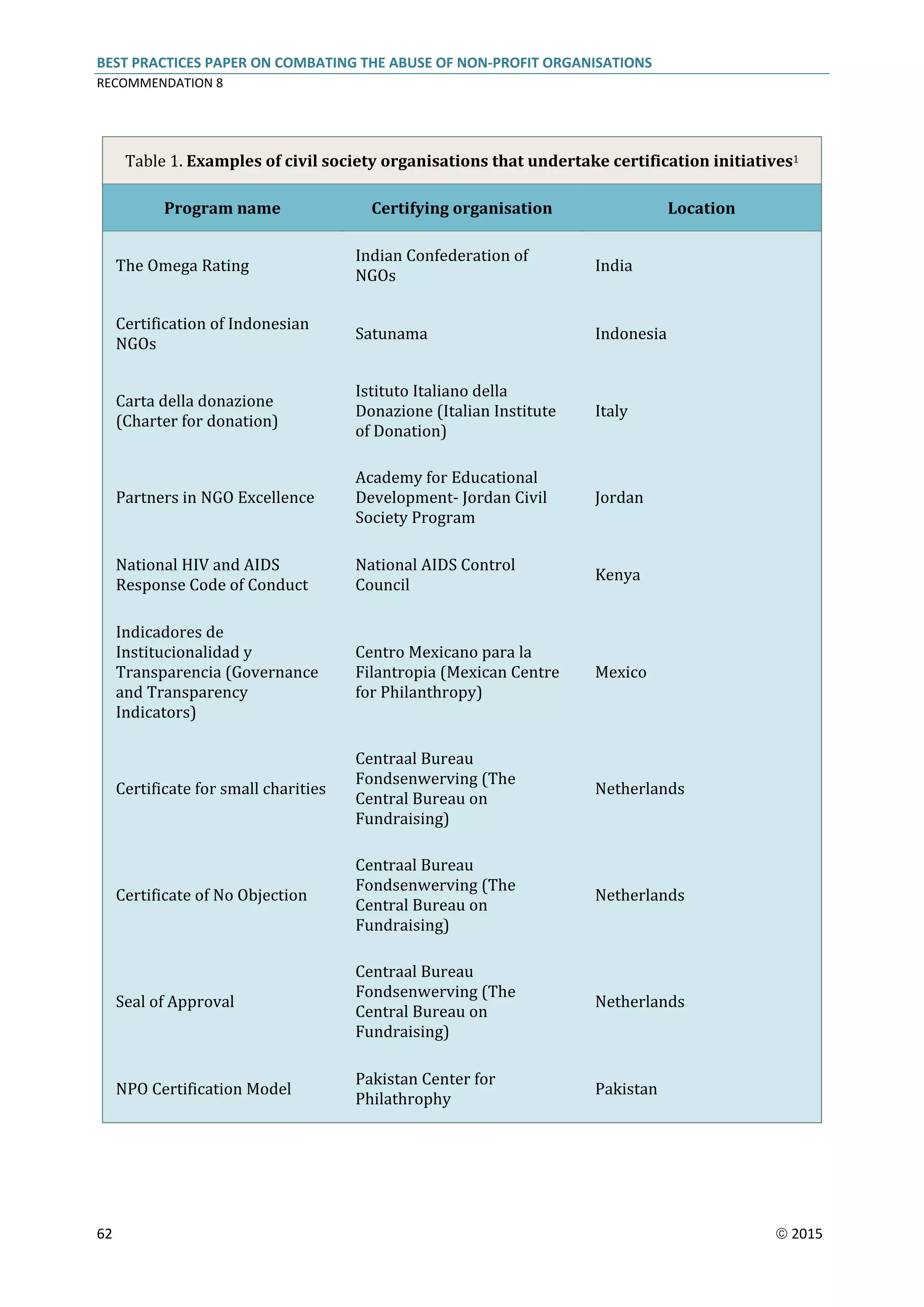 BEST PRACTICES PAPER ON COMBATING THE ABUSE OF NON-PROFIT ORGANISATIONS
RECOMMENDATION 8
62  2015
Table 1. Examples of civil society organisations that undertake certification initiatives1
Program name Certifying organisation Location
The Omega Rating
Indian Confederation of
NGOs
India
Certification of Indonesian
NGOs
Satunama Indonesia
Carta della donazione
(Charter for donation)
Istituto Italiano della
Donazione (Italian Institute
of Donation)
Italy
Partners in NGO Excellence
Academy for Educational
Development- Jordan Civil
Society Program
Jordan
National HIV and AIDS
Response Code of Conduct
National AIDS Control
Council
Kenya
Indicadores de
Institucionalidad y
Transparencia (Governance
and Transparency
Indicators)
Centro Mexicano para la
Filantropia (Mexican Centre
for Philanthropy)
Mexico
Certificate for small charities
Centraal Bureau
Fondsenwerving (The
Central Bureau on
Fundraising)
Netherlands
Certificate of No Objection
Centraal Bureau
Fondsenwerving (The
Central Bureau on
Fundraising)
Netherlands
Seal of Approval
Centraal Bureau
Fondsenwerving (The
Central Bureau on
Fundraising)
Netherlands
NPO Certification Model
Pakistan Center for
Philathrophy
Pakistan
 