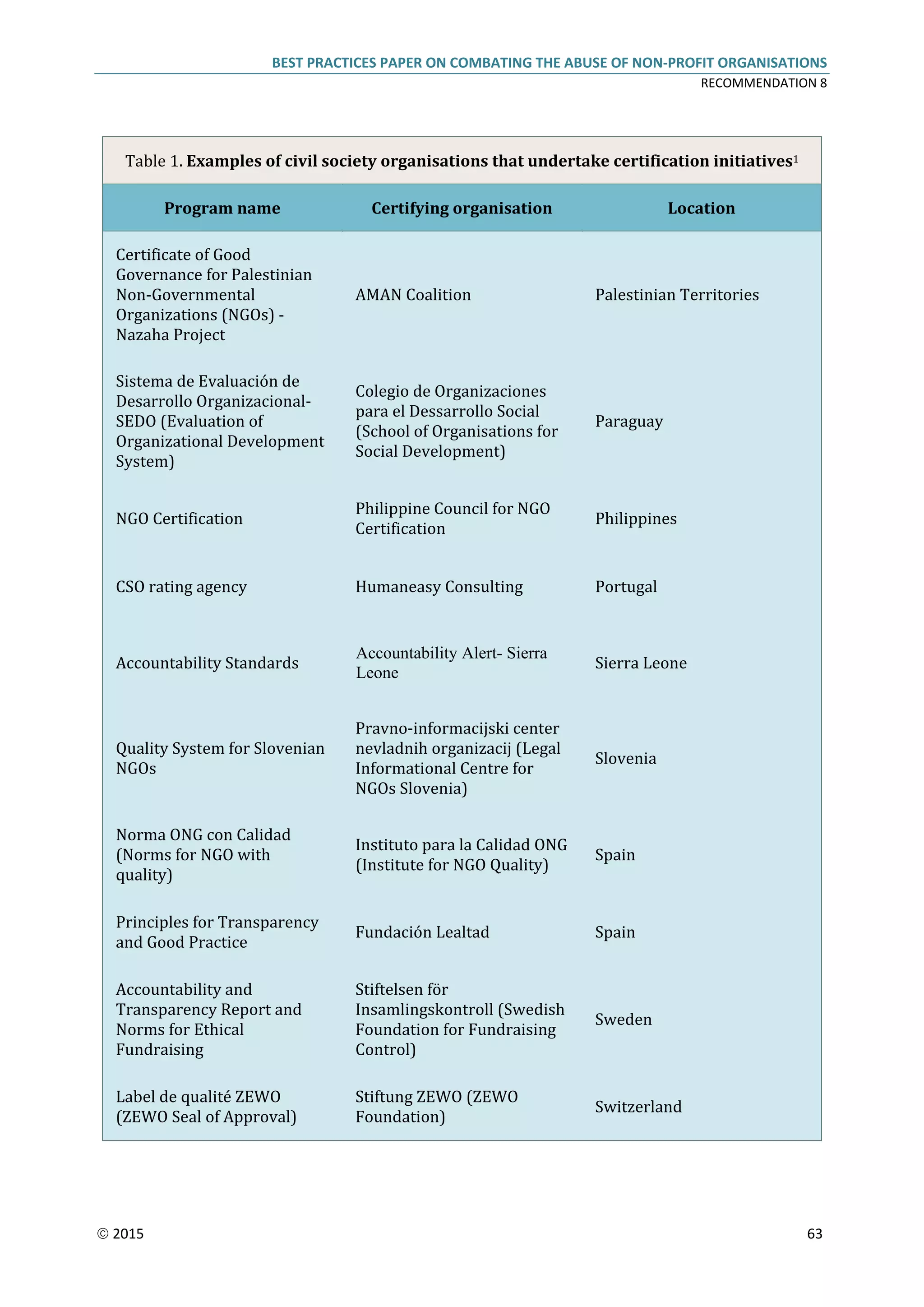 BEST PRACTICES PAPER ON COMBATING THE ABUSE OF NON-PROFIT ORGANISATIONS
RECOMMENDATION 8
 2015 63
Table 1. Examples of civil society organisations that undertake certification initiatives1
Program name Certifying organisation Location
Certificate of Good
Governance for Palestinian
Non-Governmental
Organizations (NGOs) -
Nazaha Project
AMAN Coalition Palestinian Territories
Sistema de Evaluación de
Desarrollo Organizacional-
SEDO (Evaluation of
Organizational Development
System)
Colegio de Organizaciones
para el Dessarrollo Social
(School of Organisations for
Social Development)
Paraguay
NGO Certification
Philippine Council for NGO
Certification
Philippines
CSO rating agency Humaneasy Consulting Portugal
Accountability Standards
Accountability Alert- Sierra
Leone
Sierra Leone
Quality System for Slovenian
NGOs
Pravno-informacijski center
nevladnih organizacij (Legal
Informational Centre for
NGOs Slovenia)
Slovenia
Norma ONG con Calidad
(Norms for NGO with
quality)
Instituto para la Calidad ONG
(Institute for NGO Quality)
Spain
Principles for Transparency
and Good Practice
Fundación Lealtad Spain
Accountability and
Transparency Report and
Norms for Ethical
Fundraising
Stiftelsen för
Insamlingskontroll (Swedish
Foundation for Fundraising
Control)
Sweden
Label de qualité ZEWO
(ZEWO Seal of Approval)
Stiftung ZEWO (ZEWO
Foundation)
Switzerland
 