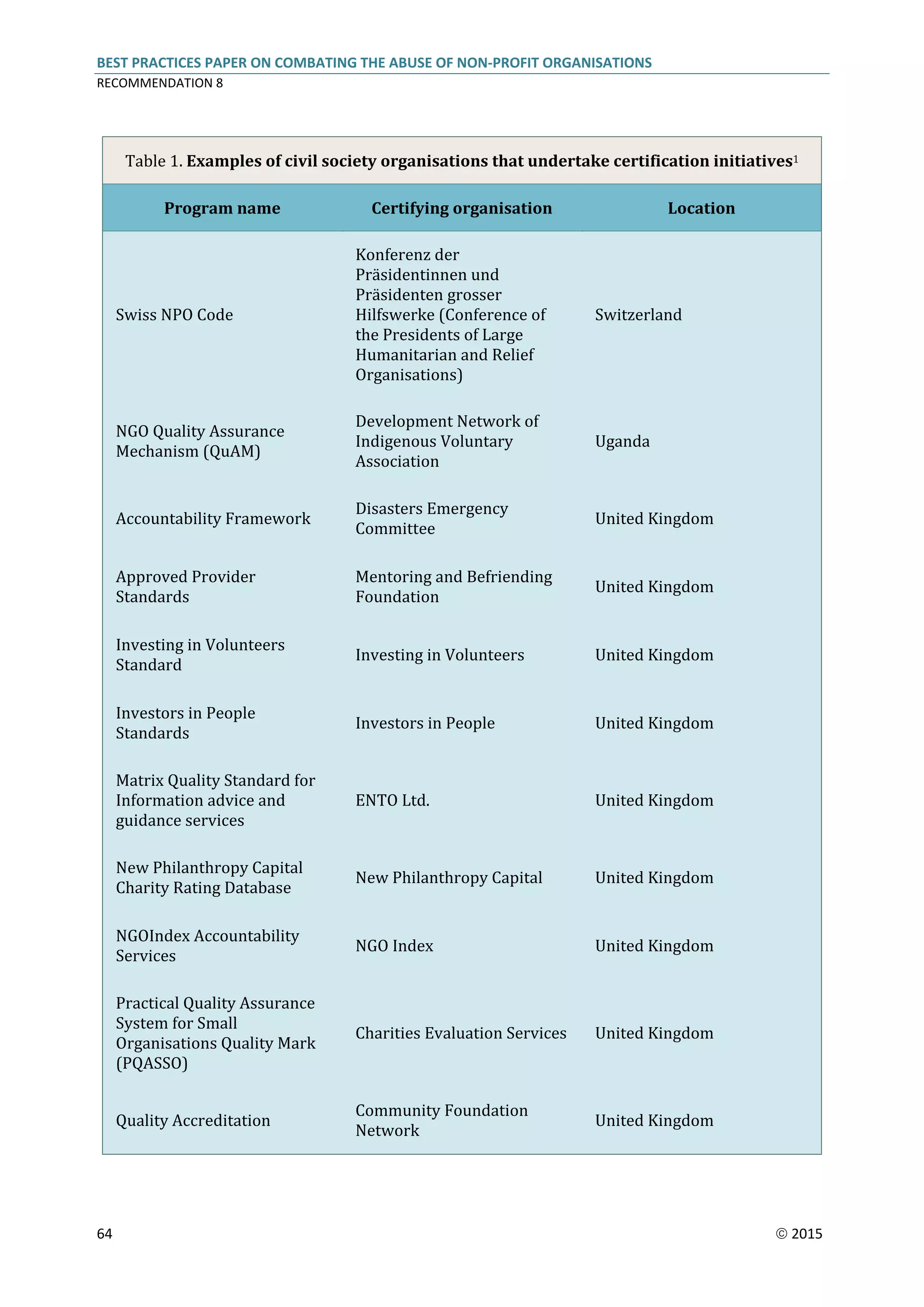 BEST PRACTICES PAPER ON COMBATING THE ABUSE OF NON-PROFIT ORGANISATIONS
RECOMMENDATION 8
64  2015
Table 1. Examples of civil society organisations that undertake certification initiatives1
Program name Certifying organisation Location
Swiss NPO Code
Konferenz der
Präsidentinnen und
Präsidenten grosser
Hilfswerke (Conference of
the Presidents of Large
Humanitarian and Relief
Organisations)
Switzerland
NGO Quality Assurance
Mechanism (QuAM)
Development Network of
Indigenous Voluntary
Association
Uganda
Accountability Framework
Disasters Emergency
Committee
United Kingdom
Approved Provider
Standards
Mentoring and Befriending
Foundation
United Kingdom
Investing in Volunteers
Standard
Investing in Volunteers United Kingdom
Investors in People
Standards
Investors in People United Kingdom
Matrix Quality Standard for
Information advice and
guidance services
ENTO Ltd. United Kingdom
New Philanthropy Capital
Charity Rating Database
New Philanthropy Capital United Kingdom
NGOIndex Accountability
Services
NGO Index United Kingdom
Practical Quality Assurance
System for Small
Organisations Quality Mark
(PQASSO)
Charities Evaluation Services United Kingdom
Quality Accreditation
Community Foundation
Network
United Kingdom
 