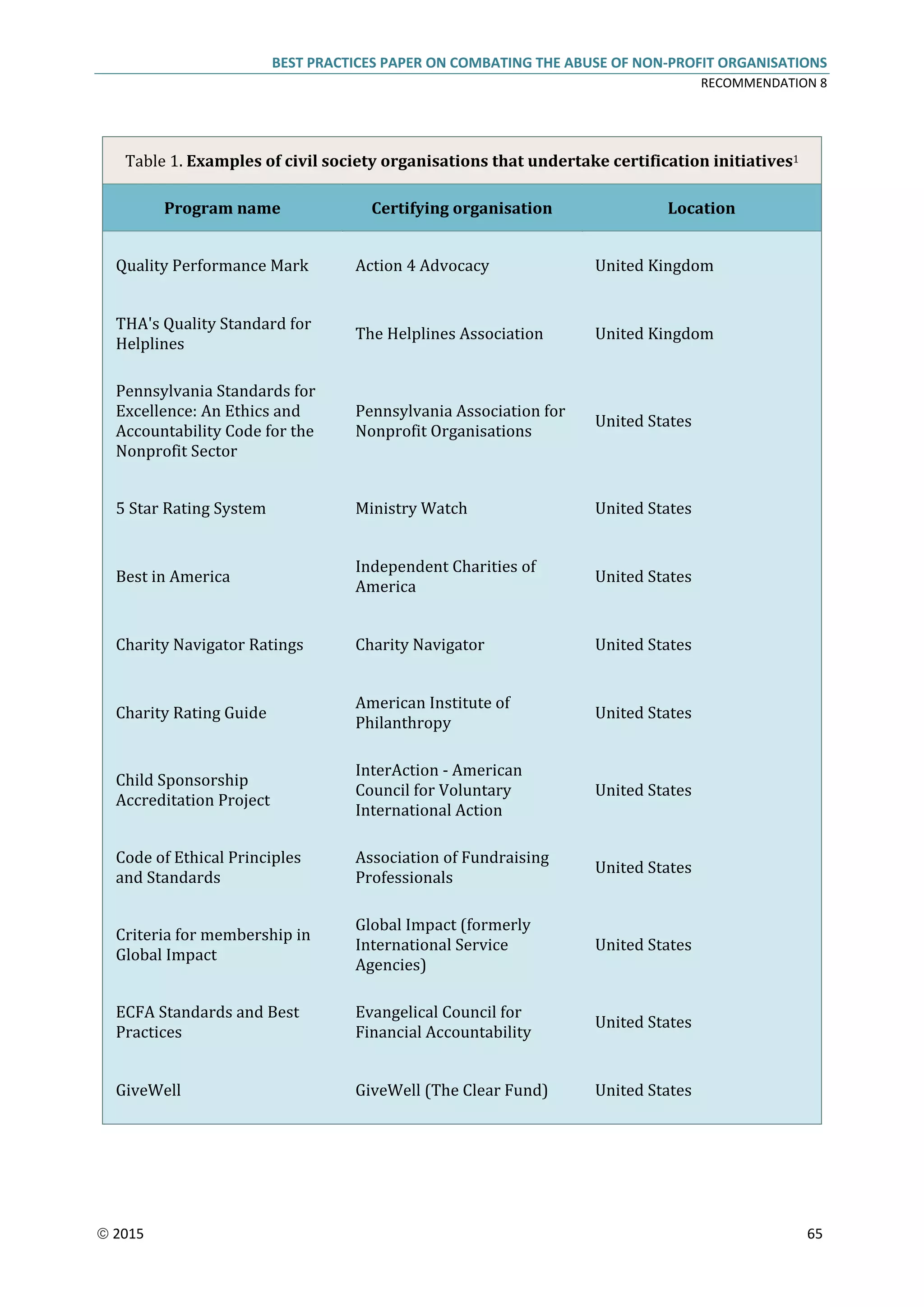 BEST PRACTICES PAPER ON COMBATING THE ABUSE OF NON-PROFIT ORGANISATIONS
RECOMMENDATION 8
 2015 65
Table 1. Examples of civil society organisations that undertake certification initiatives1
Program name Certifying organisation Location
Quality Performance Mark Action 4 Advocacy United Kingdom
THA's Quality Standard for
Helplines
The Helplines Association United Kingdom
Pennsylvania Standards for
Excellence: An Ethics and
Accountability Code for the
Nonprofit Sector
Pennsylvania Association for
Nonprofit Organisations
United States
5 Star Rating System Ministry Watch United States
Best in America
Independent Charities of
America
United States
Charity Navigator Ratings Charity Navigator United States
Charity Rating Guide
American Institute of
Philanthropy
United States
Child Sponsorship
Accreditation Project
InterAction - American
Council for Voluntary
International Action
United States
Code of Ethical Principles
and Standards
Association of Fundraising
Professionals
United States
Criteria for membership in
Global Impact
Global Impact (formerly
International Service
Agencies)
United States
ECFA Standards and Best
Practices
Evangelical Council for
Financial Accountability
United States
GiveWell GiveWell (The Clear Fund) United States
 