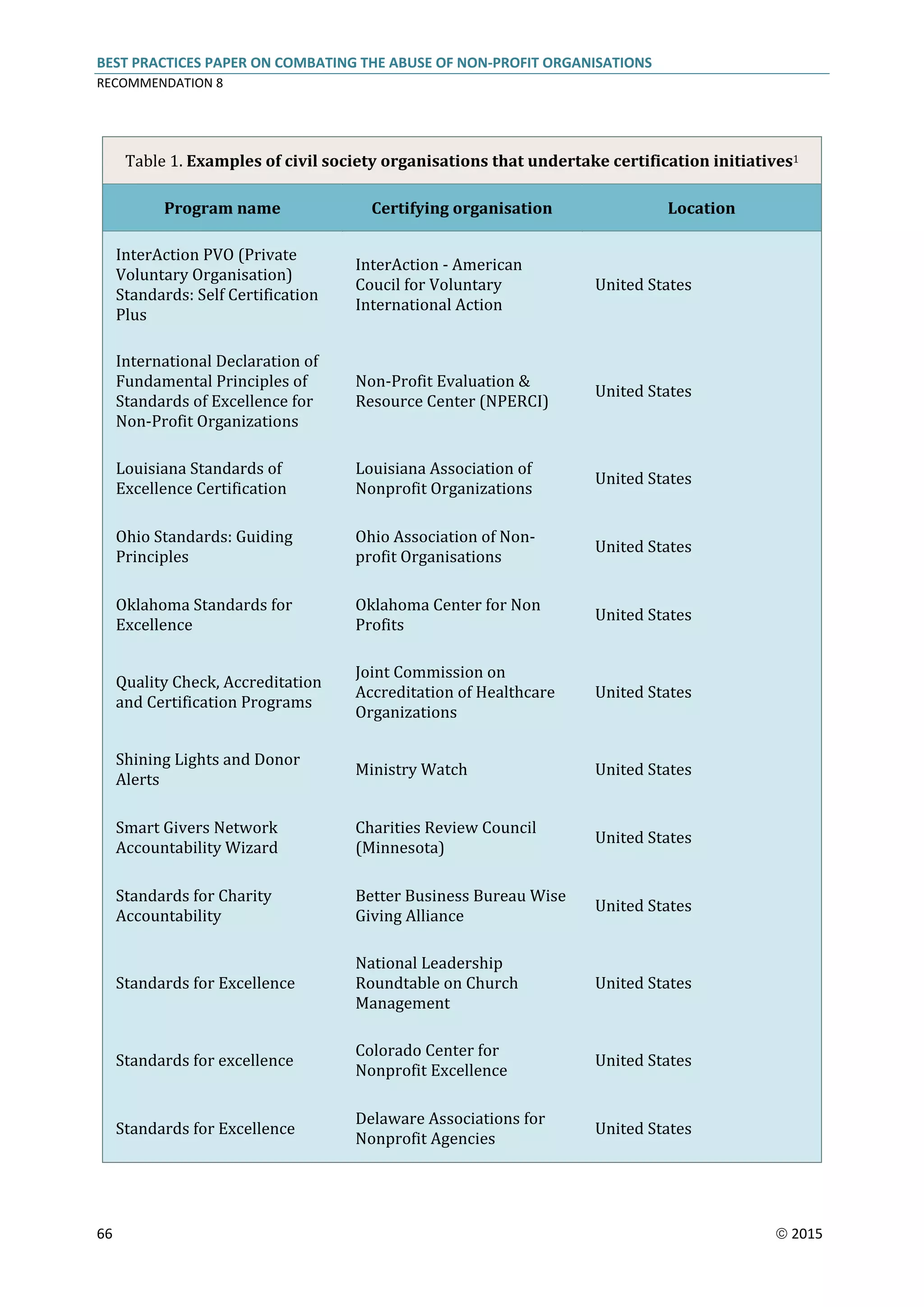 BEST PRACTICES PAPER ON COMBATING THE ABUSE OF NON-PROFIT ORGANISATIONS
RECOMMENDATION 8
66  2015
Table 1. Examples of civil society organisations that undertake certification initiatives1
Program name Certifying organisation Location
InterAction PVO (Private
Voluntary Organisation)
Standards: Self Certification
Plus
InterAction - American
Coucil for Voluntary
International Action
United States
International Declaration of
Fundamental Principles of
Standards of Excellence for
Non-Profit Organizations
Non-Profit Evaluation &
Resource Center (NPERCI)
United States
Louisiana Standards of
Excellence Certification
Louisiana Association of
Nonprofit Organizations
United States
Ohio Standards: Guiding
Principles
Ohio Association of Non-
profit Organisations
United States
Oklahoma Standards for
Excellence
Oklahoma Center for Non
Profits
United States
Quality Check, Accreditation
and Certification Programs
Joint Commission on
Accreditation of Healthcare
Organizations
United States
Shining Lights and Donor
Alerts
Ministry Watch United States
Smart Givers Network
Accountability Wizard
Charities Review Council
(Minnesota)
United States
Standards for Charity
Accountability
Better Business Bureau Wise
Giving Alliance
United States
Standards for Excellence
National Leadership
Roundtable on Church
Management
United States
Standards for excellence
Colorado Center for
Nonprofit Excellence
United States
Standards for Excellence
Delaware Associations for
Nonprofit Agencies
United States
 