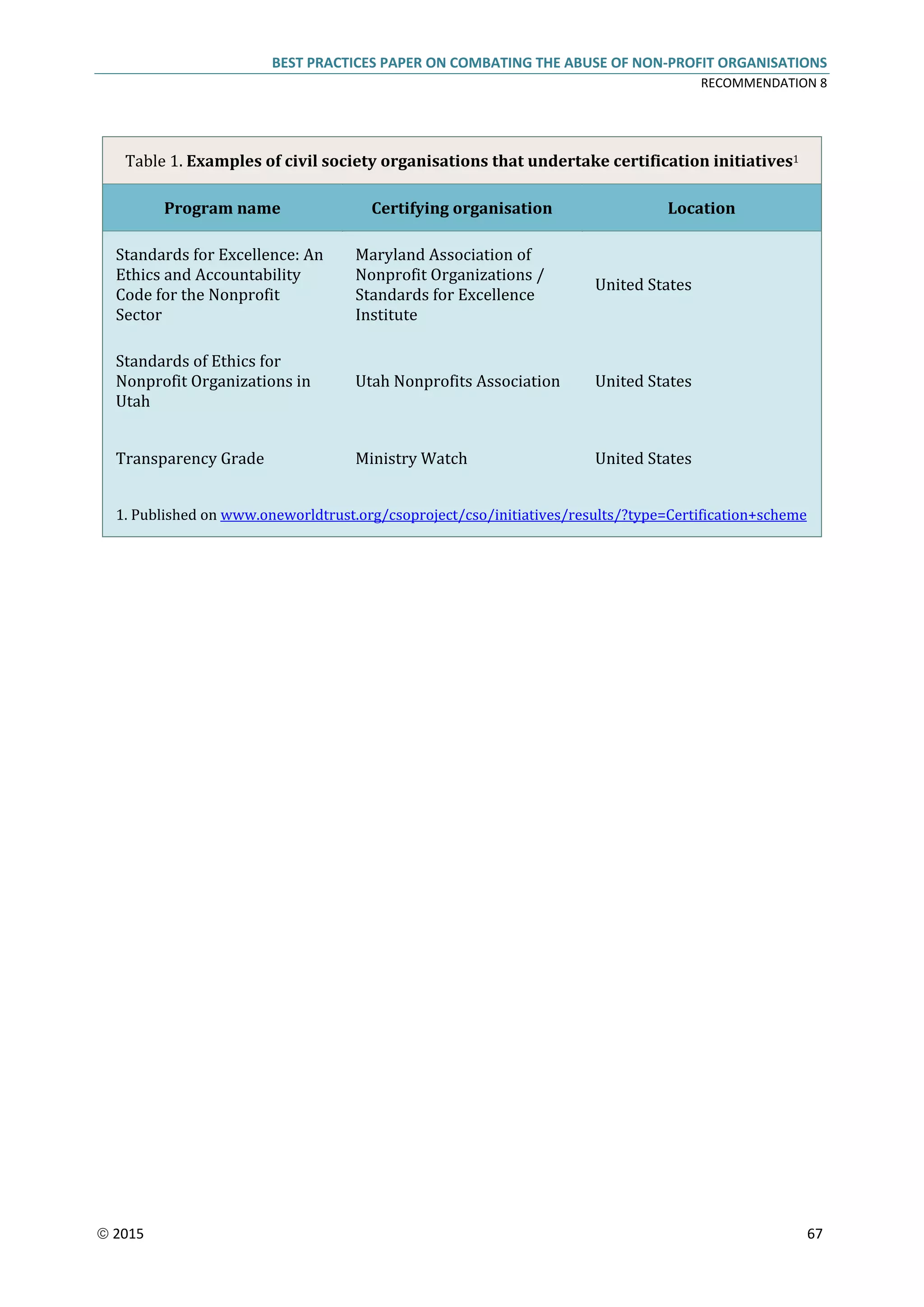 BEST PRACTICES PAPER ON COMBATING THE ABUSE OF NON-PROFIT ORGANISATIONS
RECOMMENDATION 8
 2015 67
Table 1. Examples of civil society organisations that undertake certification initiatives1
Program name Certifying organisation Location
Standards for Excellence: An
Ethics and Accountability
Code for the Nonprofit
Sector
Maryland Association of
Nonprofit Organizations /
Standards for Excellence
Institute
United States
Standards of Ethics for
Nonprofit Organizations in
Utah
Utah Nonprofits Association United States
Transparency Grade Ministry Watch United States
1. Published on www.oneworldtrust.org/csoproject/cso/initiatives/results/?type=Certification+scheme
 