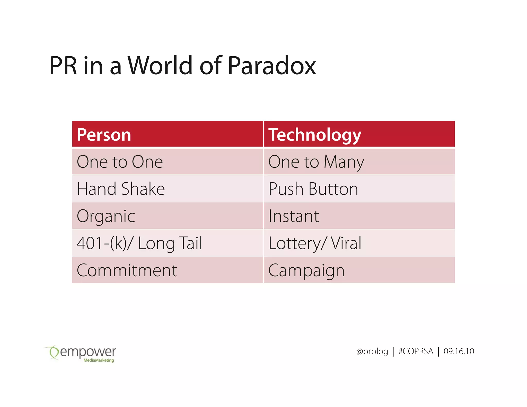 PR in a World of Paradox
Person Technology
One to One One to Many
Hand Shake Push Button
@prblog | #COPRSA | 09.16.10
Organic Instant
401-(k)/ Long Tail Lottery/ Viral
Commitment Campaign
 