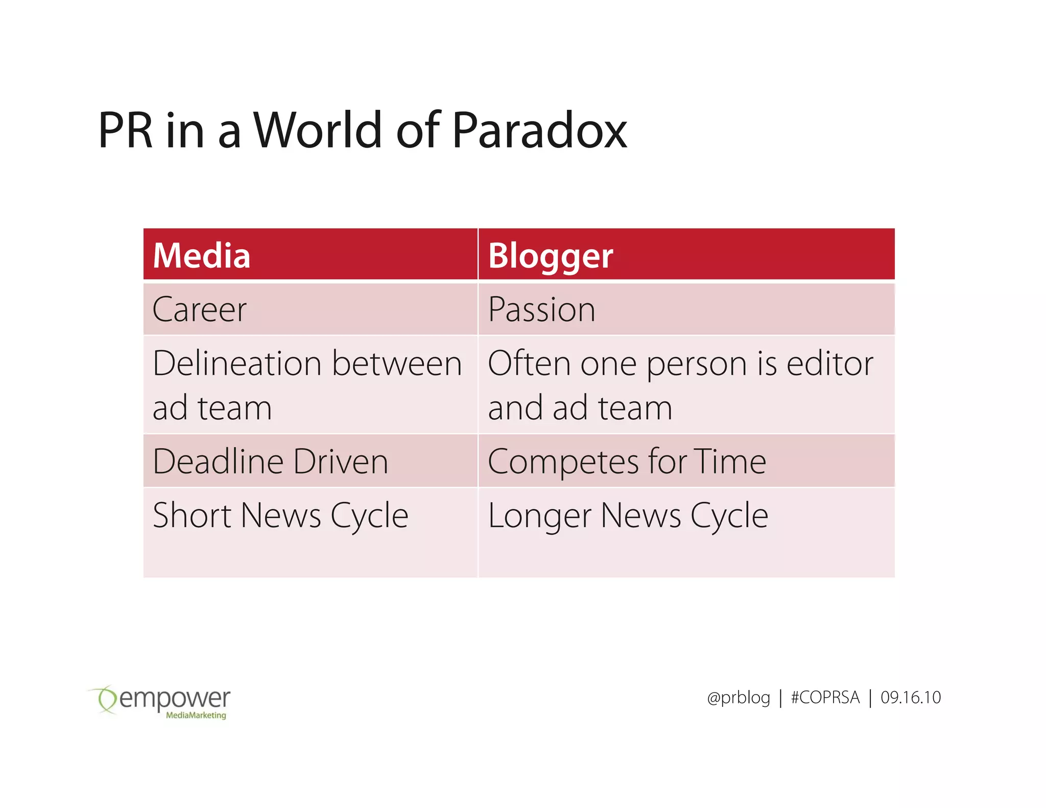 PR in a World of Paradox
Media Blogger
Career Passion
Delineation between
ad team
Often one person is editor
and ad team
@prblog | #COPRSA | 09.16.10
ad team and ad team
Deadline Driven Competes for Time
Short News Cycle Longer News Cycle
 