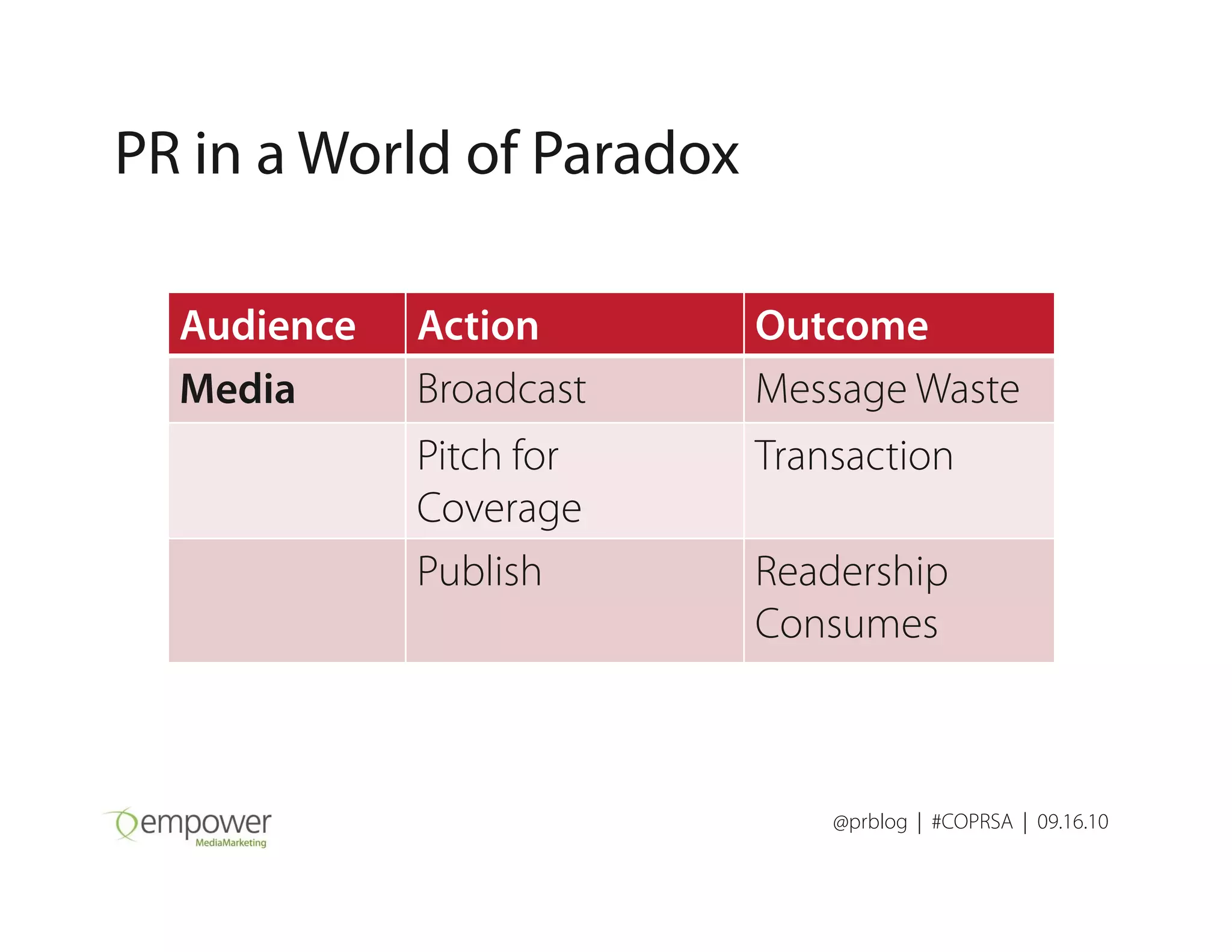 PR in a World of Paradox
Audience Action Outcome
Media Broadcast Message Waste
Pitch for Transaction
@prblog | #COPRSA | 09.16.10
Pitch for
Coverage
Transaction
Publish Readership
Consumes
 