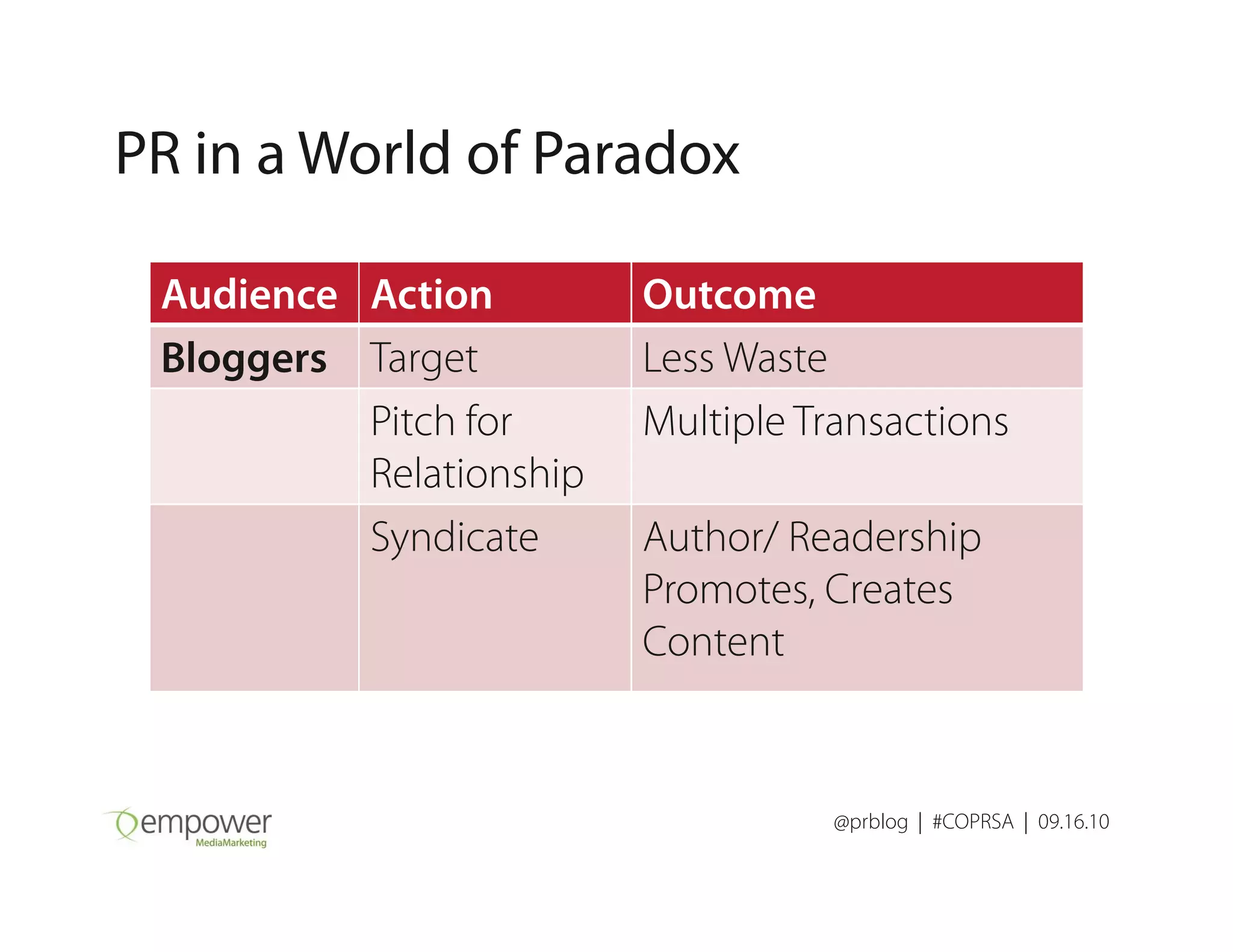 PR in a World of Paradox
Audience Action Outcome
Bloggers Target Less Waste
Pitch for
Relationship
Multiple Transactions
@prblog | #COPRSA | 09.16.10
Relationship
Syndicate Author/ Readership
Promotes, Creates
Content
 