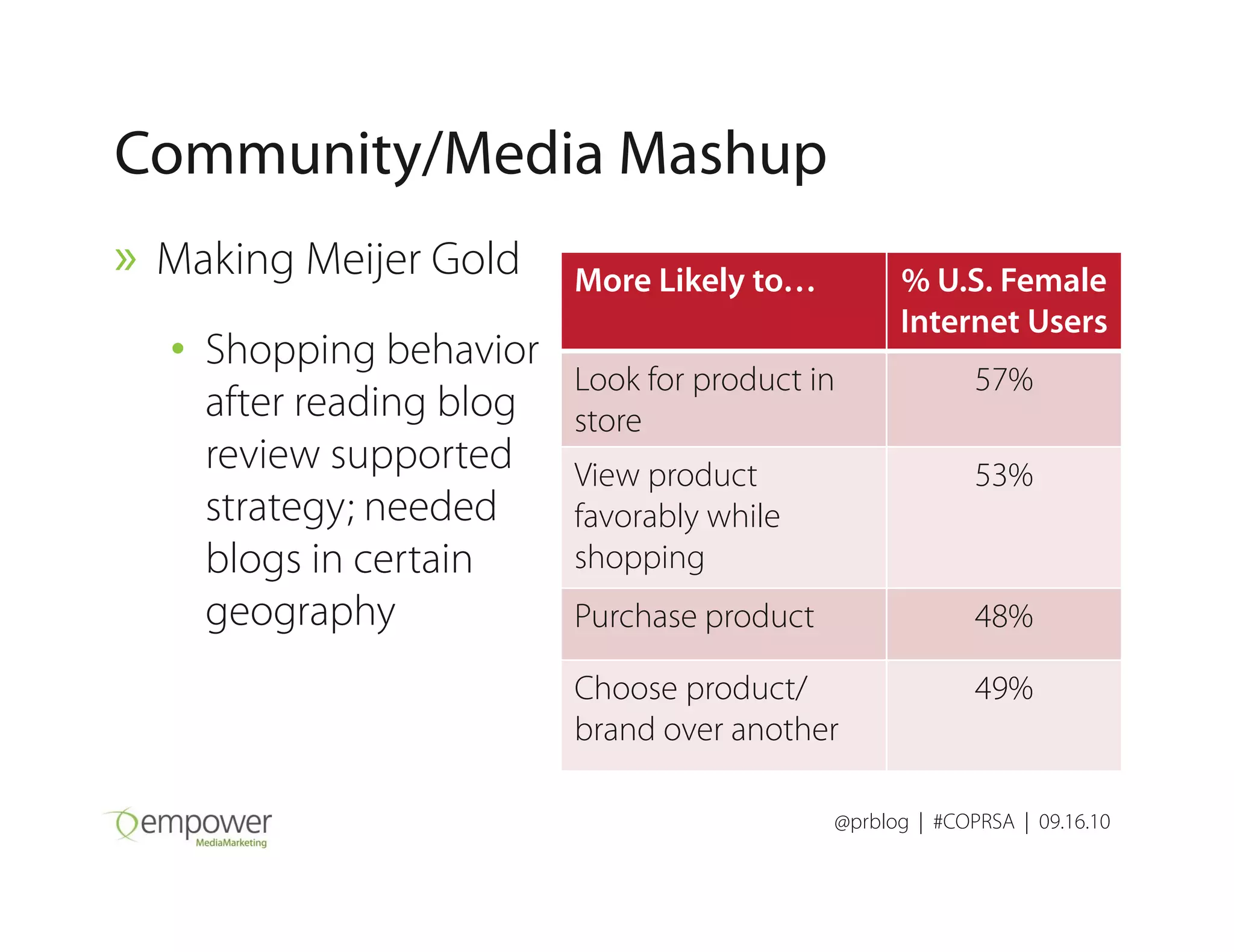 Community/Media Mashup
» Making Meijer Gold
• Shopping behavior
after reading blog
review supported
More Likely to… % U.S. Female
Internet Users
Look for product in
store
57%
View product 53%
@prblog | #COPRSA | 09.16.10
review supported
strategy; needed
blogs in certain
geography
View product
favorably while
shopping
53%
Purchase product 48%
Choose product/
brand over another
49%
 