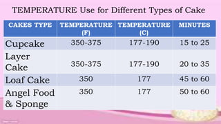 TEMPERATURE Use for Different Types of Cake
CAKES TYPE TEMPERATURE
(F)
TEMPERATURE
(C)
MINUTES
Cupcake 350-375 177-190 15 to 25
Layer
Cake 350-375 177-190 20 to 35
Loaf Cake 350 177 45 to 60
Angel Food
& Sponge
350 177 50 to 60
 