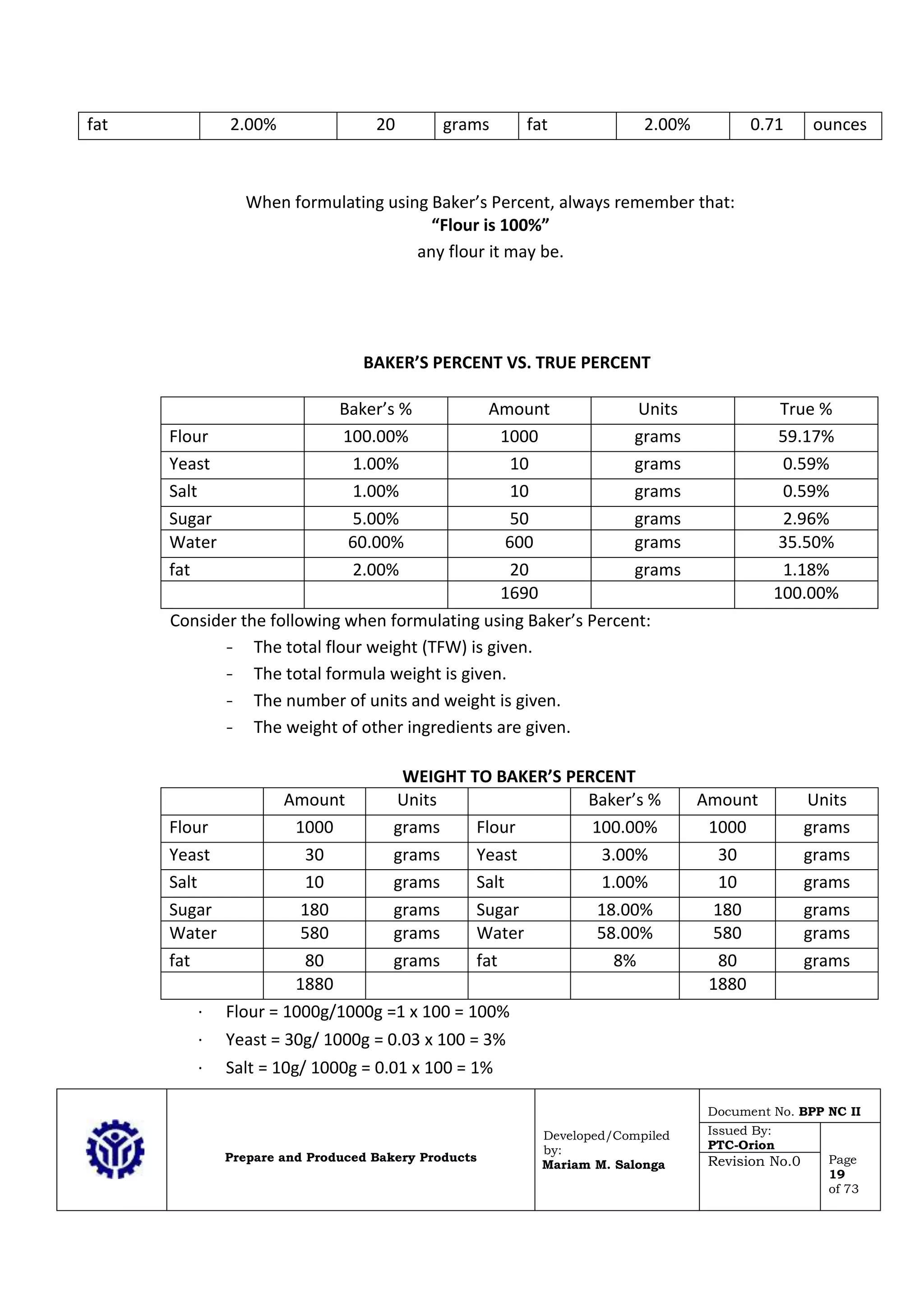 Prepare and Produced Bakery Products
Developed/Compiled
by:
Mariam M. Salonga
Document No. BPP NC II
Issued By:
PTC-Orion
Page
19
of 73
Revision No.0
fat 2.00% 20 grams fat 2.00% 0.71 ounces
When formulating using Baker’s Percent, always remember that:
“Flour is 100%”
any flour it may be.
BAKER’S PERCENT VS. TRUE PERCENT
Baker’s % Amount Units True %
Flour 100.00% 1000 grams 59.17%
Yeast 1.00% 10 grams 0.59%
Salt 1.00% 10 grams 0.59%
Sugar 5.00% 50 grams 2.96%
Water 60.00% 600 grams 35.50%
fat 2.00% 20 grams 1.18%
1690 100.00%
Consider the following when formulating using Baker’s Percent:
- The total flour weight (TFW) is given.
- The total formula weight is given.
- The number of units and weight is given.
- The weight of other ingredients are given.
WEIGHT TO BAKER’S PERCENT
Amount Units Baker’s % Amount Units
Flour 1000 grams Flour 100.00% 1000 grams
Yeast 30 grams Yeast 3.00% 30 grams
Salt 10 grams Salt 1.00% 10 grams
Sugar 180 grams Sugar 18.00% 180 grams
Water 580 grams Water 58.00% 580 grams
fat 80 grams fat 8% 80 grams
1880 1880
∙ Flour = 1000g/1000g =1 x 100 = 100%
∙ Yeast = 30g/ 1000g = 0.03 x 100 = 3%
∙ Salt = 10g/ 1000g = 0.01 x 100 = 1%
 
