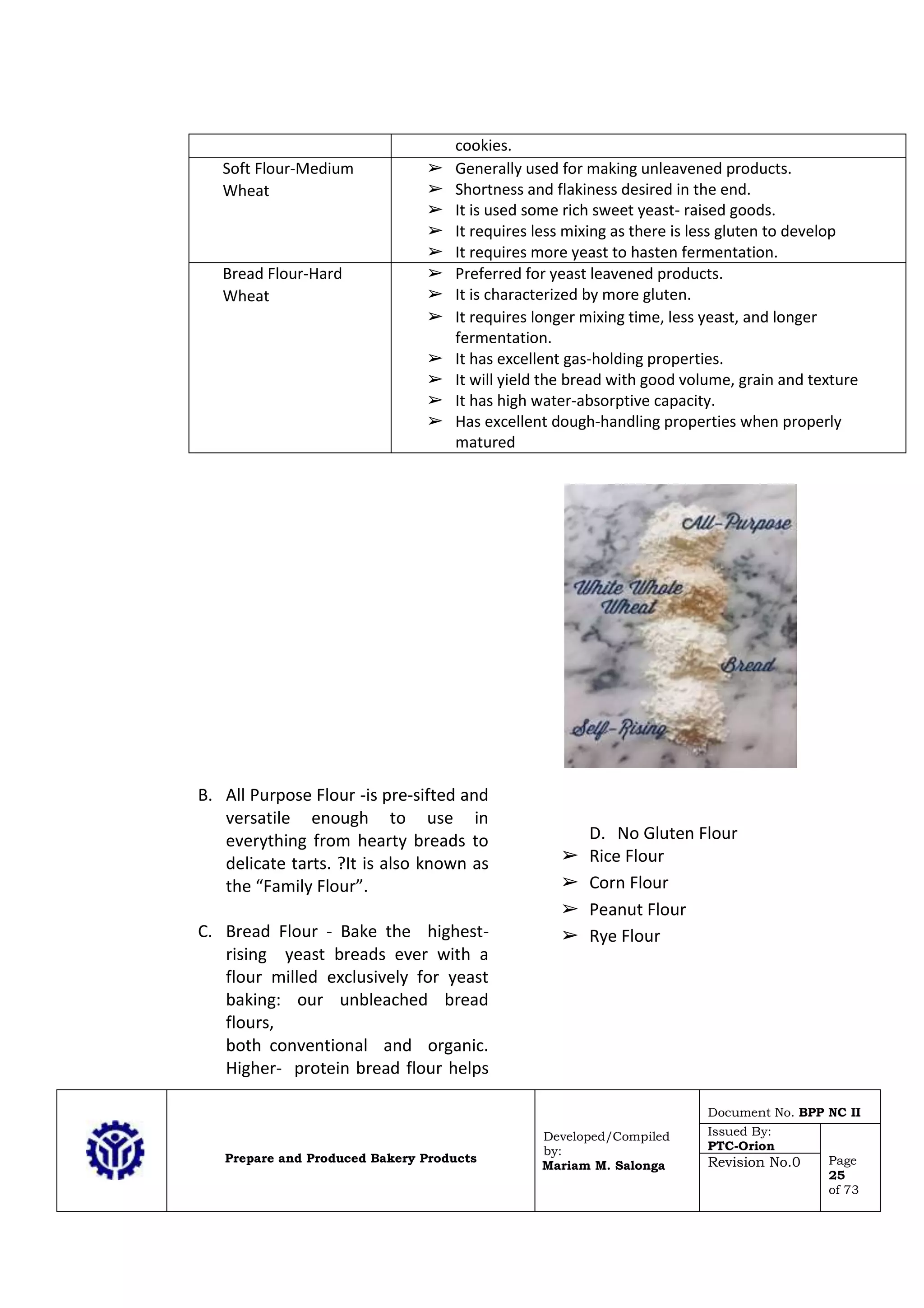 Prepare and Produced Bakery Products
Developed/Compiled
by:
Mariam M. Salonga
Document No. BPP NC II
Issued By:
PTC-Orion
Page
25
of 73
Revision No.0
cookies.
Soft Flour-Medium
Wheat
➢ Generally used for making unleavened products.
➢ Shortness and flakiness desired in the end.
➢ It is used some rich sweet yeast- raised goods.
➢ It requires less mixing as there is less gluten to develop
➢ It requires more yeast to hasten fermentation.
Bread Flour-Hard
Wheat
➢ Preferred for yeast leavened products.
➢ It is characterized by more gluten.
➢ It requires longer mixing time, less yeast, and longer
fermentation.
➢ It has excellent gas-holding properties.
➢ It will yield the bread with good volume, grain and texture
➢ It has high water-absorptive capacity.
➢ Has excellent dough-handling properties when properly
matured
B. All Purpose Flour -is pre-sifted and
versatile enough to use in
everything from hearty breads to
delicate tarts. ?It is also known as
the “Family Flour”.
C. Bread Flour - Bake the highest-
rising yeast breads ever with a
flour milled exclusively for yeast
baking: our unbleached bread
flours,
both conventional and organic.
Higher- protein bread flour helps
D. No Gluten Flour
➢ Rice Flour
➢ Corn Flour
➢ Peanut Flour
➢ Rye Flour
 