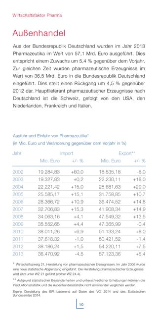 Aus der Bundesrepublik Deutschland wurden im Jahr 2013
Pharmazeutika im Wert von 57,1 Mrd. Euro ausgeführt. Dies
entspricht einem Zuwachs um 5,4 % gegenüber dem Vorjahr.
Zur gleichen Zeit wurden pharmazeutische Erzeugnisse im
Wert von 36,5 Mrd. Euro in die Bundesrepublik Deutschland
eingeführt. Dies stellt einen Rückgang um 4,5 % gegenüber
2012 dar. Hauptlieferant pharmazeutischer Erzeugnisse nach
Deutschland ist die Schweiz, gefolgt von den USA, den
Niederlanden, Frankreich und Italien.
Ausfuhr und Einfuhr von Pharmazeutika*
(in Mio. Euro und Veränderung gegenüber dem Vorjahr in %)
* Wirtschaftszweig 21, Herstellung von pharmazeutischen Erzeugnissen. Im Jahr 2008 wurde
eine neue statistische Abgrenzung eingeführt. Die Herstellung pharmazeutischer Erzeugnisse
wird jetzt unter WZ 21 geführt (vorher WZ 24.4).
** Aufgrund statistischer Besonderheiten und unterschiedlicher Erhebungen können die
Produktionsstatistik und die Außenhandelsstatistik nicht miteinander verglichen werden.
Außenhandel
10
Jahr
2002
2003
2004
2005
2006
2007
2008
2009
2010
2011
2012
2013
Mio. Euro
19.284,83
19.327,83
22.221,42
25.585,17
28.366,72
32.706,83
34.063,16
35.552,65
38.011,26
37.618,32
38.186,24
36.470,92
Import
+/- %
+60,0
+0,2
+15,0
+15,1
+10,9
+15,3
+4,1
+4,4
+6,9
-1,0
+1,5
-4,5
Mio. Euro
18.835,18
22.230,11
28.681,63
31.758,85
36.474,52
41.908,34
47.549,32
47.365,99
51.133,24
50.421,52
54.220,11
57.123,36
Export**
+/- %
-8,0
+18,0
+29,0
+10,7
+14,8
+14,9
+13,5
-0,4
+8,0
-1,4
+7,5
+5,4
Eigene Darstellung des BPI basierend auf Daten des VCI 2014 und des Statistischen
Bundesamtes 2014.
Wirtschaftsfaktor Pharma
 