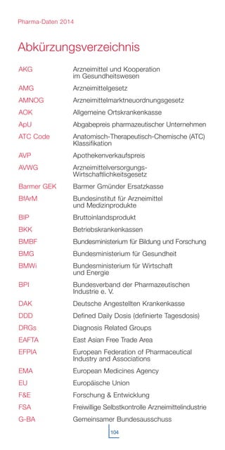 AKG Arzneimittel und Kooperation
im Gesundheitswesen
AMG Arzneimittelgesetz
AMNOG Arzneimittelmarktneuordnungsgesetz
AOK Allgemeine Ortskrankenkasse
ApU Abgabepreis pharmazeutischer Unternehmen
ATC Code Anatomisch-Therapeutisch-Chemische (ATC)
Klassifikation
AVP Apothekenverkaufspreis
AVWG Arzneimittelversorgungs-
Wirtschaftlichkeitsgesetz
Barmer GEK Barmer Gmünder Ersatzkasse
BfArM Bundesinstitut für Arzneimittel
und Medizinprodukte
BIP Bruttoinlandsprodukt
BKK Betriebskrankenkassen
BMBF Bundesministerium für Bildung und Forschung
BMG Bundesministerium für Gesundheit
BMWi Bundesministerium für Wirtschaft
und Energie
BPI Bundesverband der Pharmazeutischen
Industrie e. V.
DAK Deutsche Angestellten Krankenkasse
DDD Defined Daily Dosis (definierte Tagesdosis)
DRGs Diagnosis Related Groups
EAFTA East Asian Free Trade Area
EFPIA European Federation of Pharmaceutical
Industry and Associations
EMA European Medicines Agency
EU Europäische Union
F&E Forschung & Entwicklung
FSA Freiwillige Selbstkontrolle Arzneimittelindustrie
G-BA Gemeinsamer Bundesausschuss
Abkürzungsverzeichnis
104
Pharma-Daten 2014
 